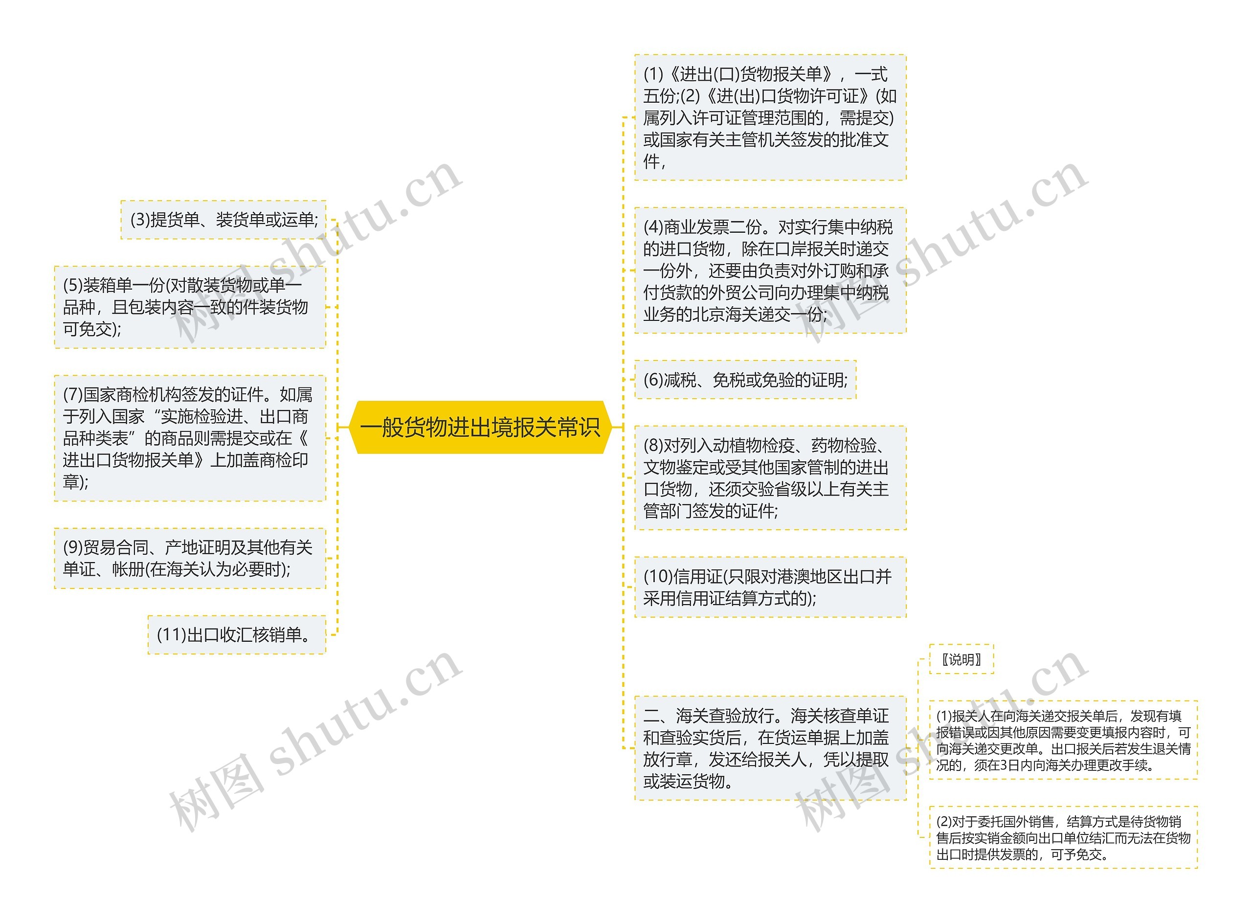 一般货物进出境报关常识思维导图