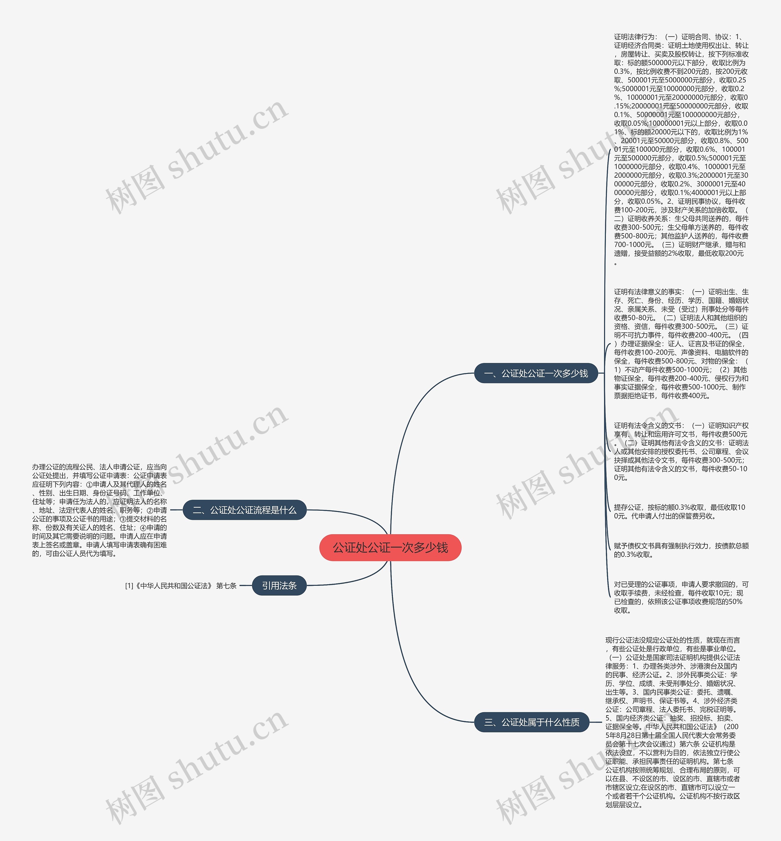 公证处公证一次多少钱思维导图