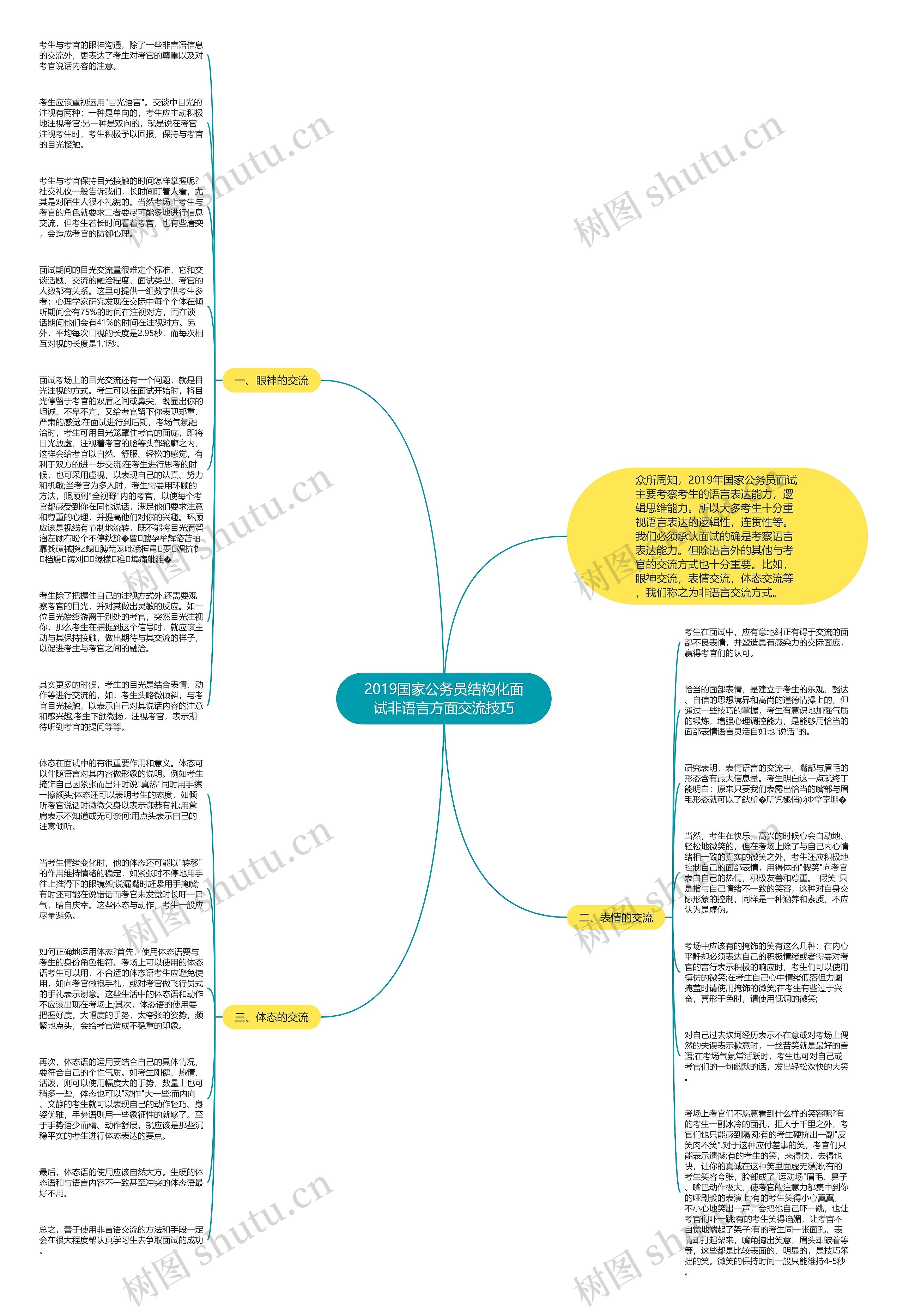 2019国家公务员结构化面试非语言方面交流技巧思维导图