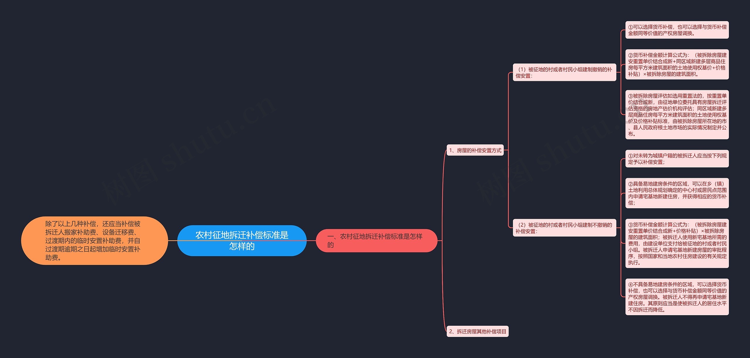 农村征地拆迁补偿标准是怎样的思维导图