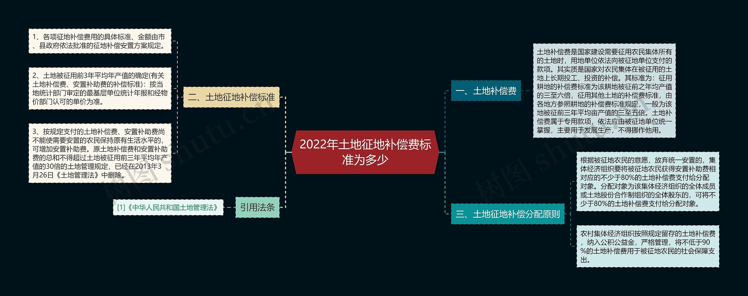 2022年土地征地补偿费标准为多少思维导图