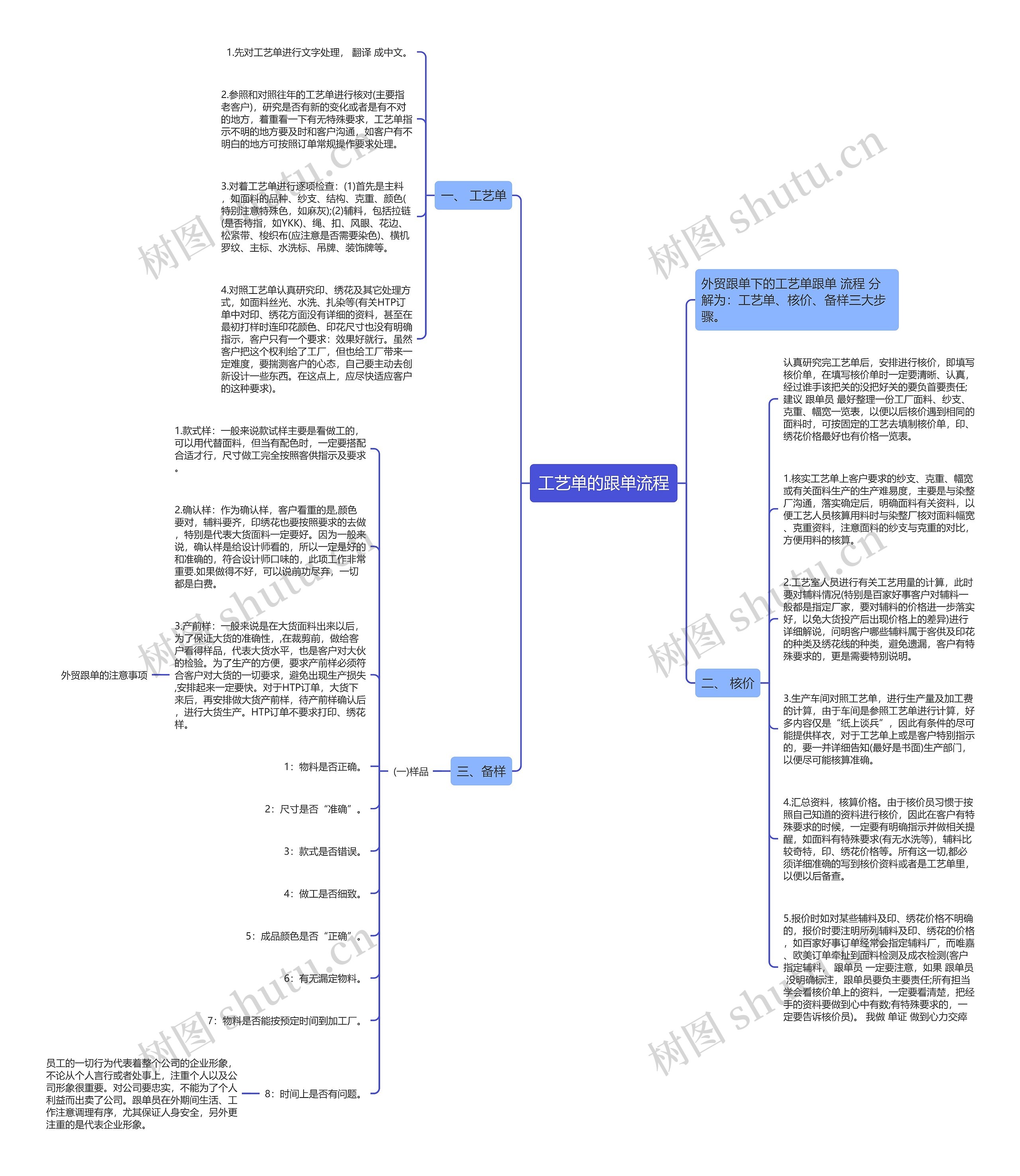 工艺单的跟单流程思维导图