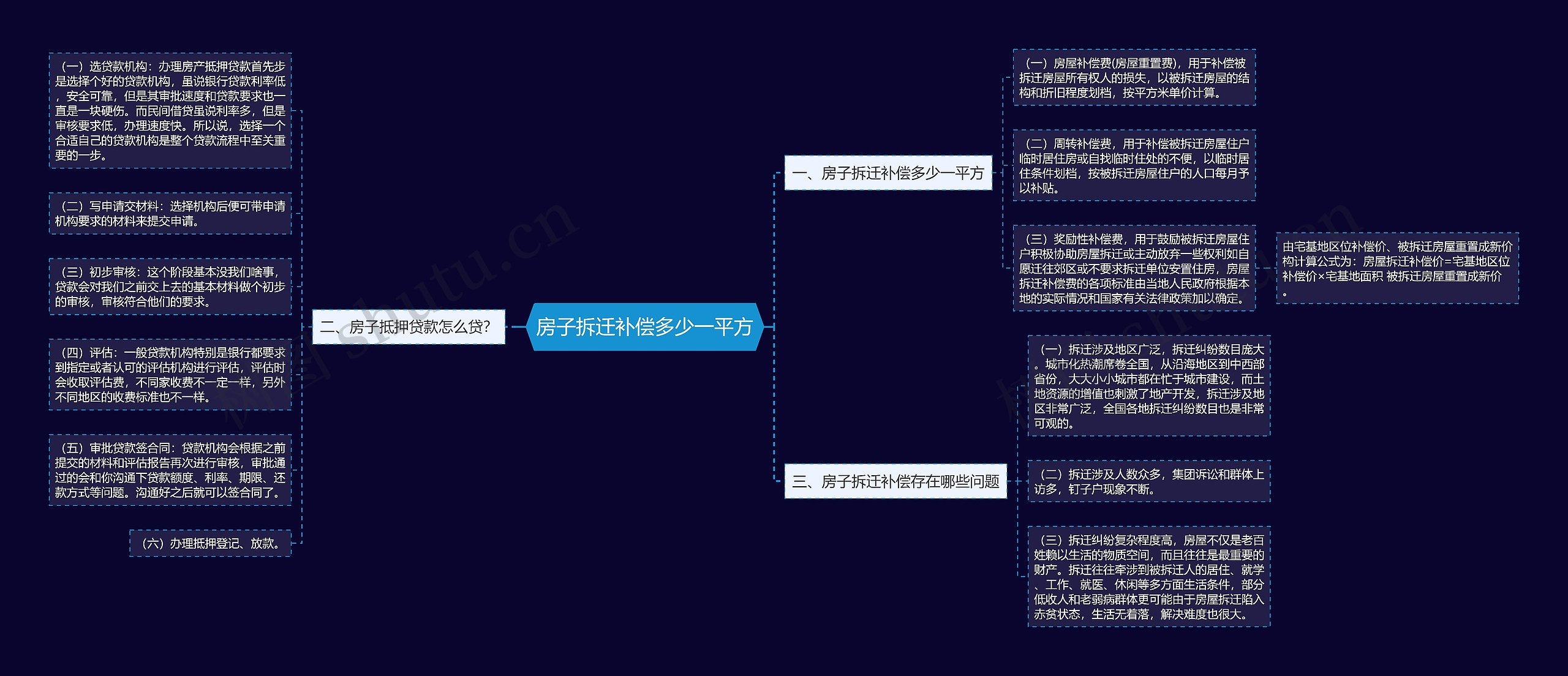 房子拆迁补偿多少一平方思维导图