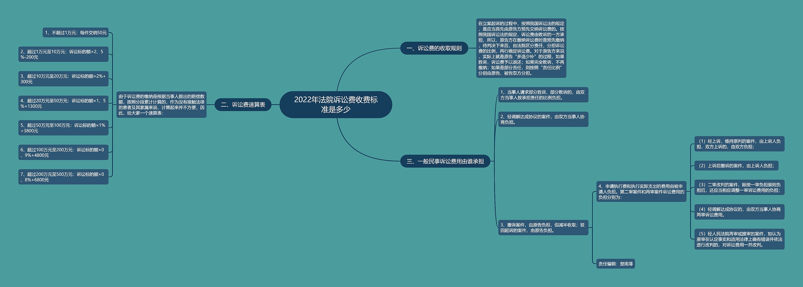 2022年法院诉讼费收费标准是多少