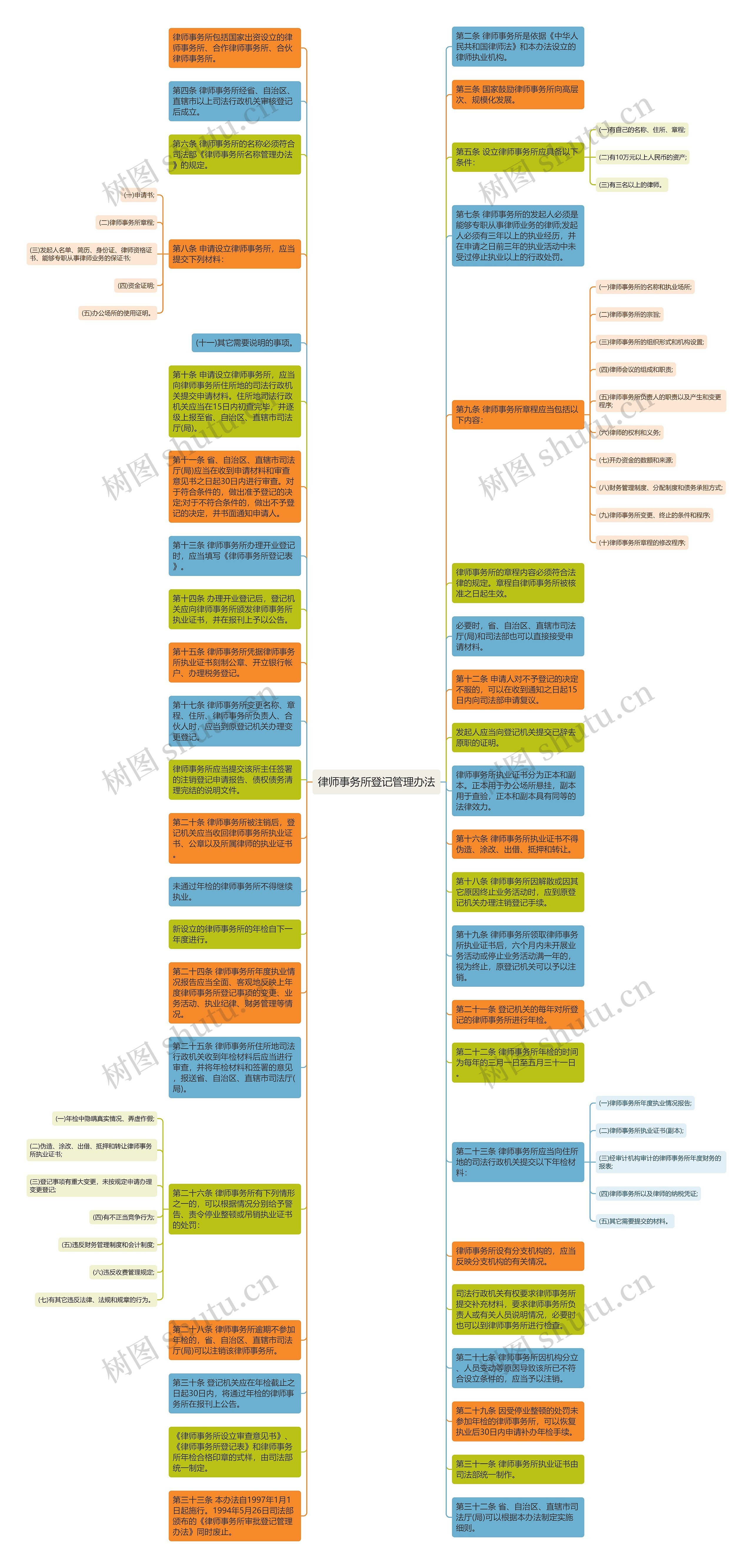 律师事务所登记管理办法思维导图