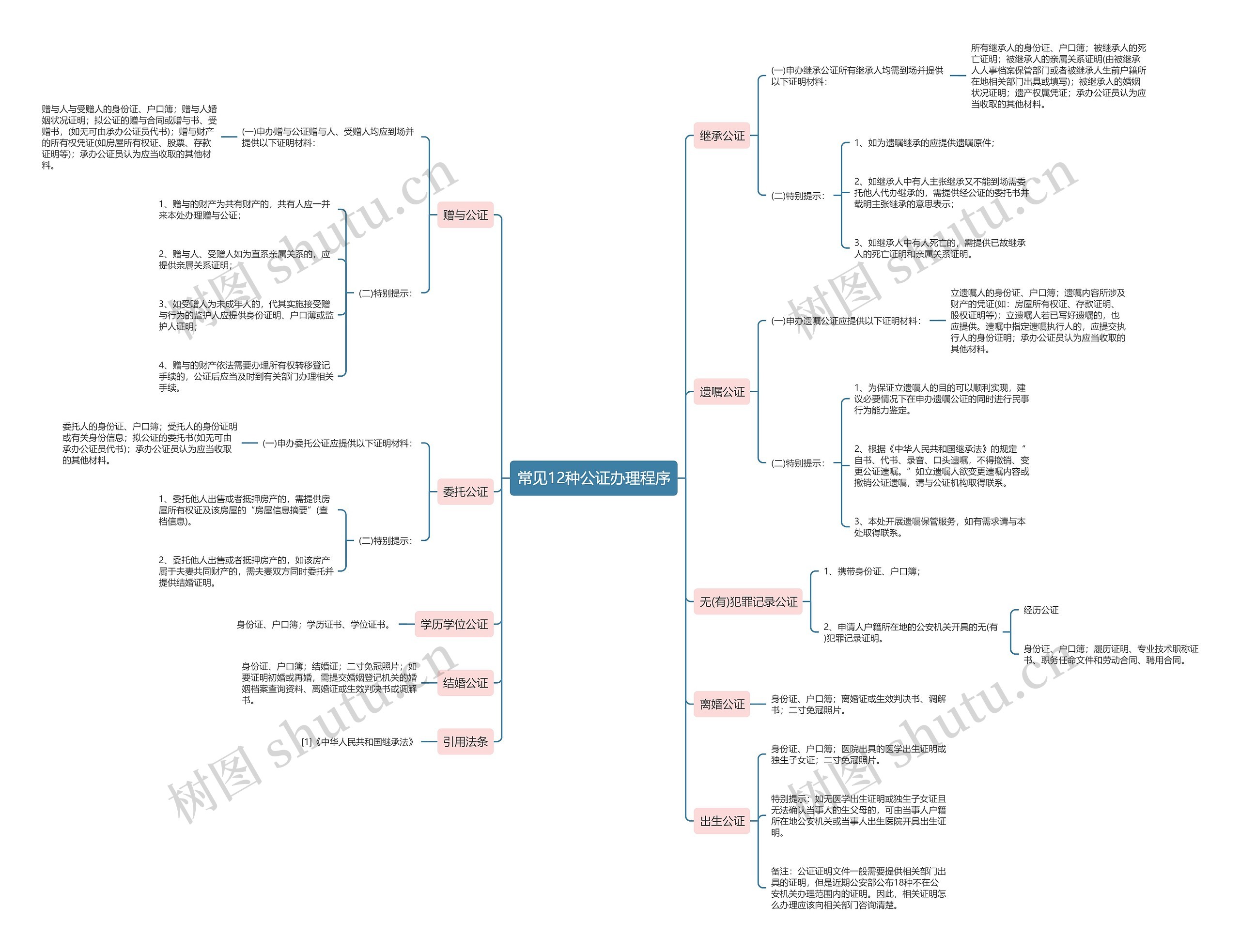常见12种公证办理程序思维导图
