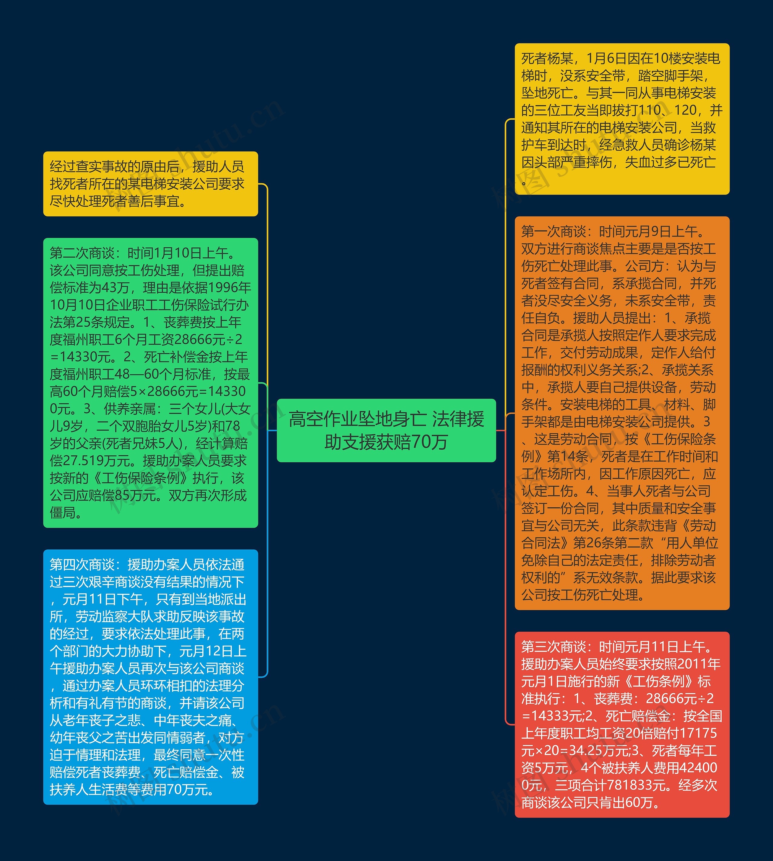 高空作业坠地身亡 法律援助支援获赔70万思维导图