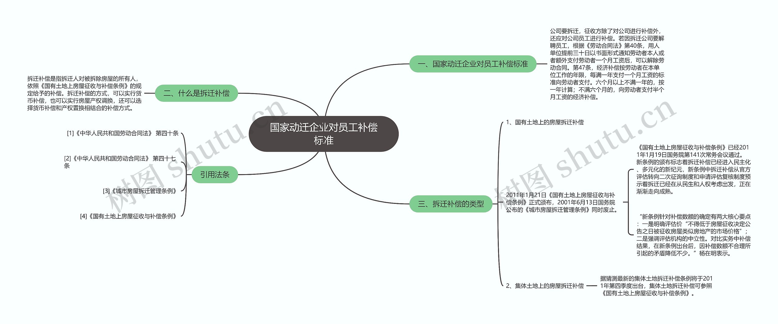 国家动迁企业对员工补偿标准