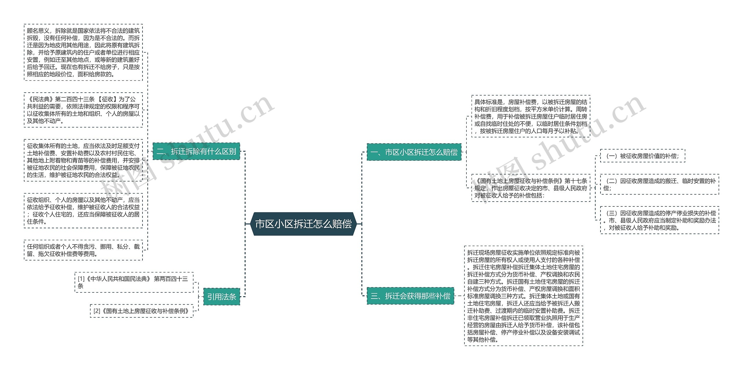 市区小区拆迁怎么赔偿思维导图