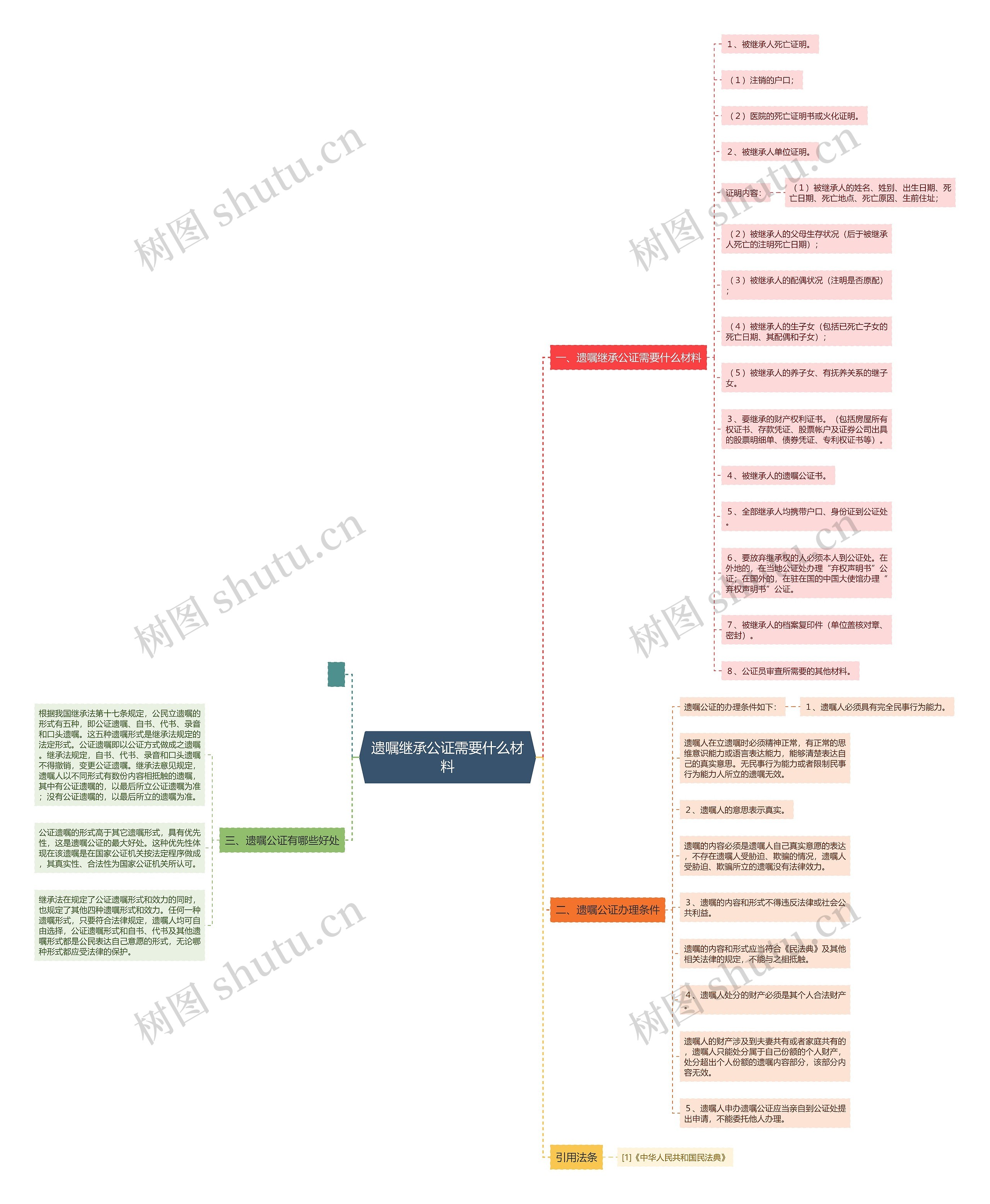 遗嘱继承公证需要什么材料思维导图