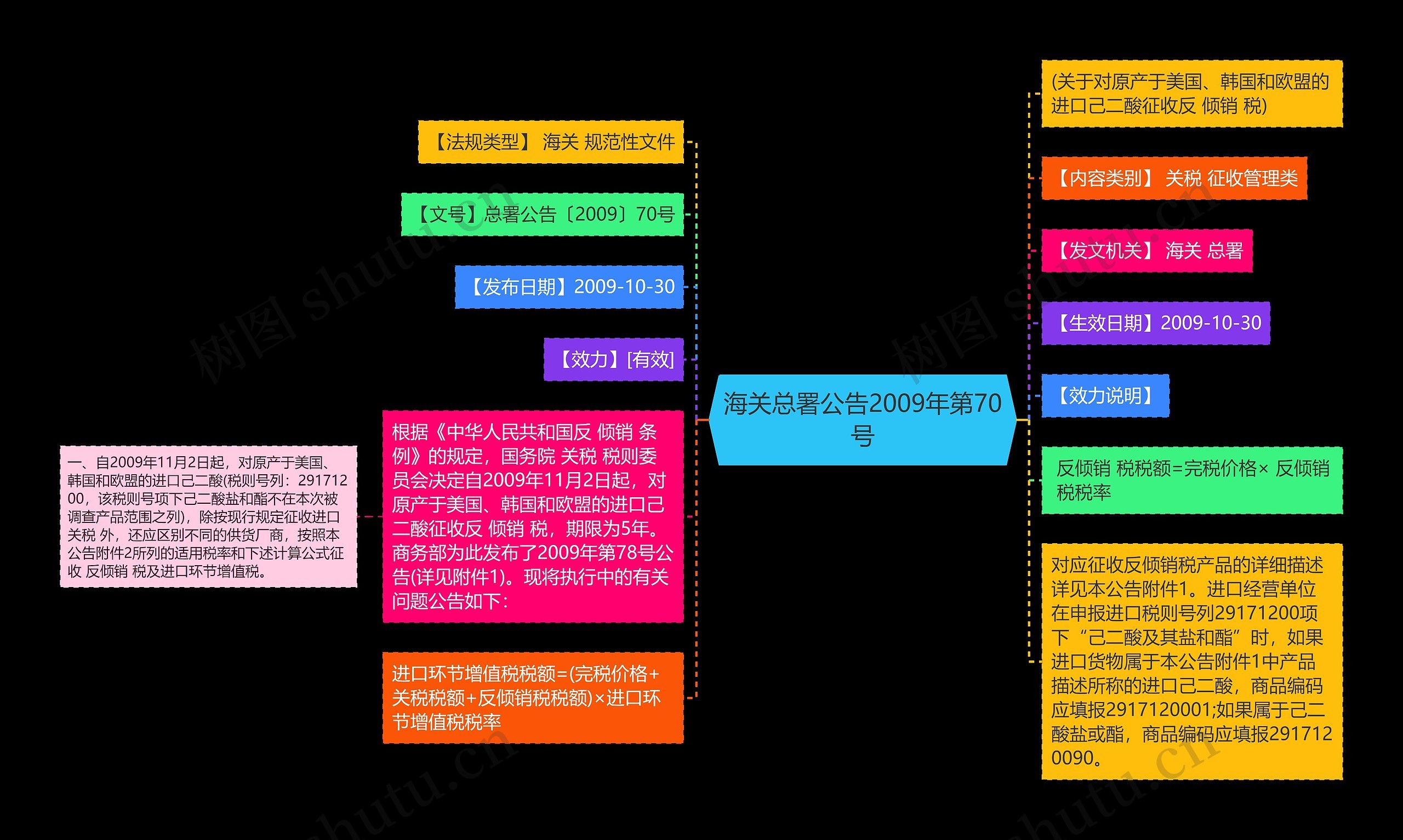 海关总署公告2009年第70号思维导图