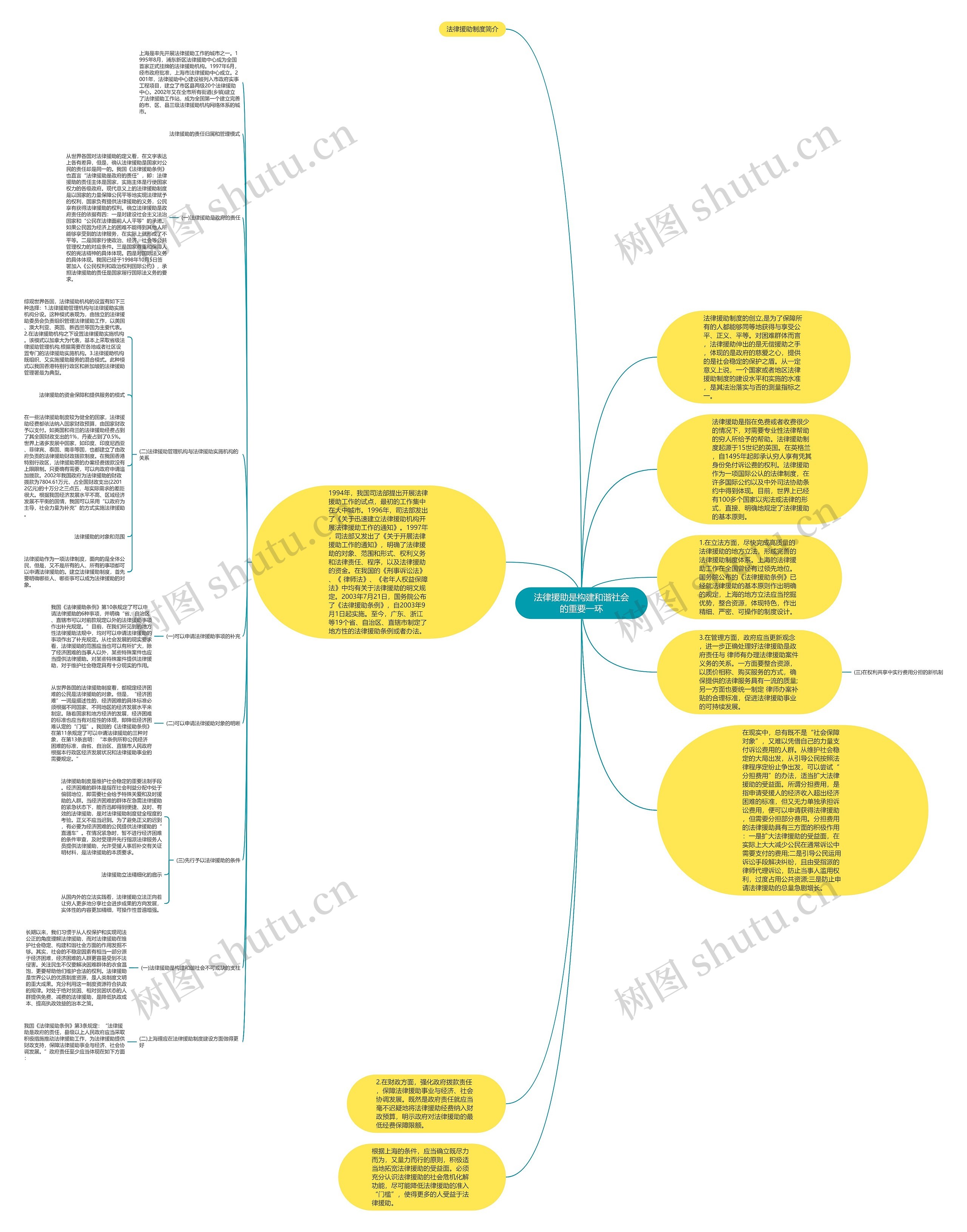 法律援助是构建和谐社会的重要一环思维导图