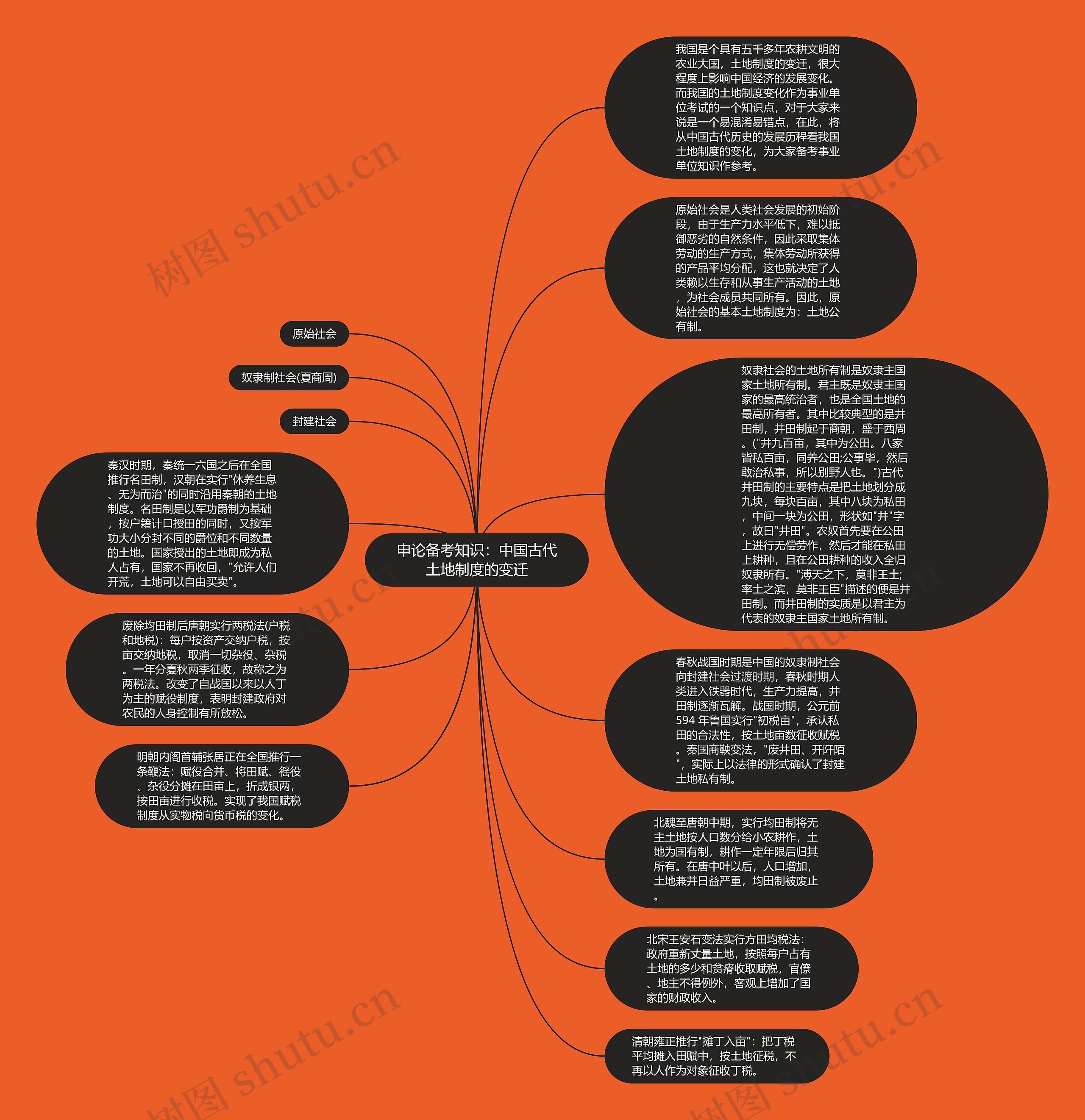 申论备考知识：中国古代土地制度的变迁思维导图