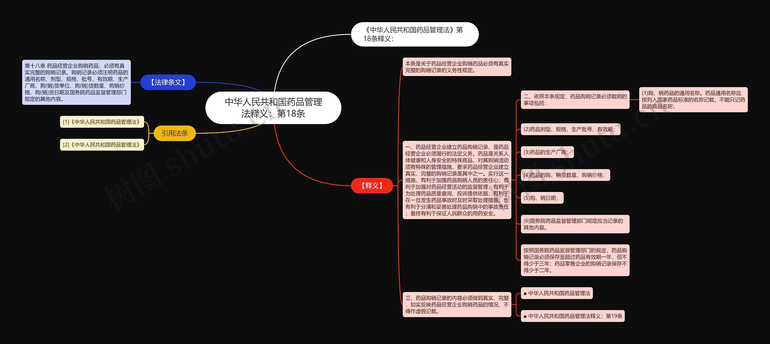 中华人民共和国药品管理法释义：第18条思维导图