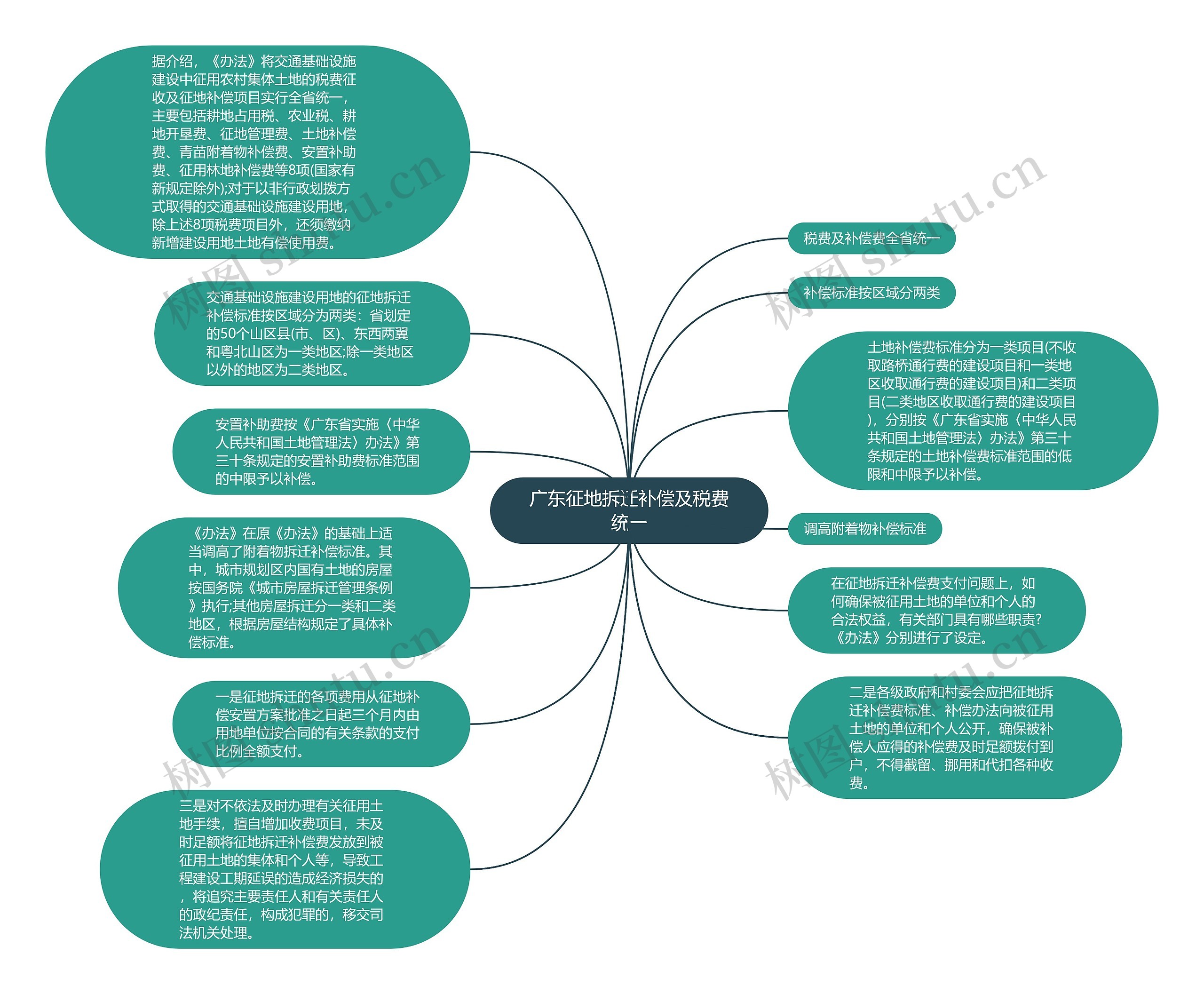 广东征地拆迁补偿及税费统一思维导图