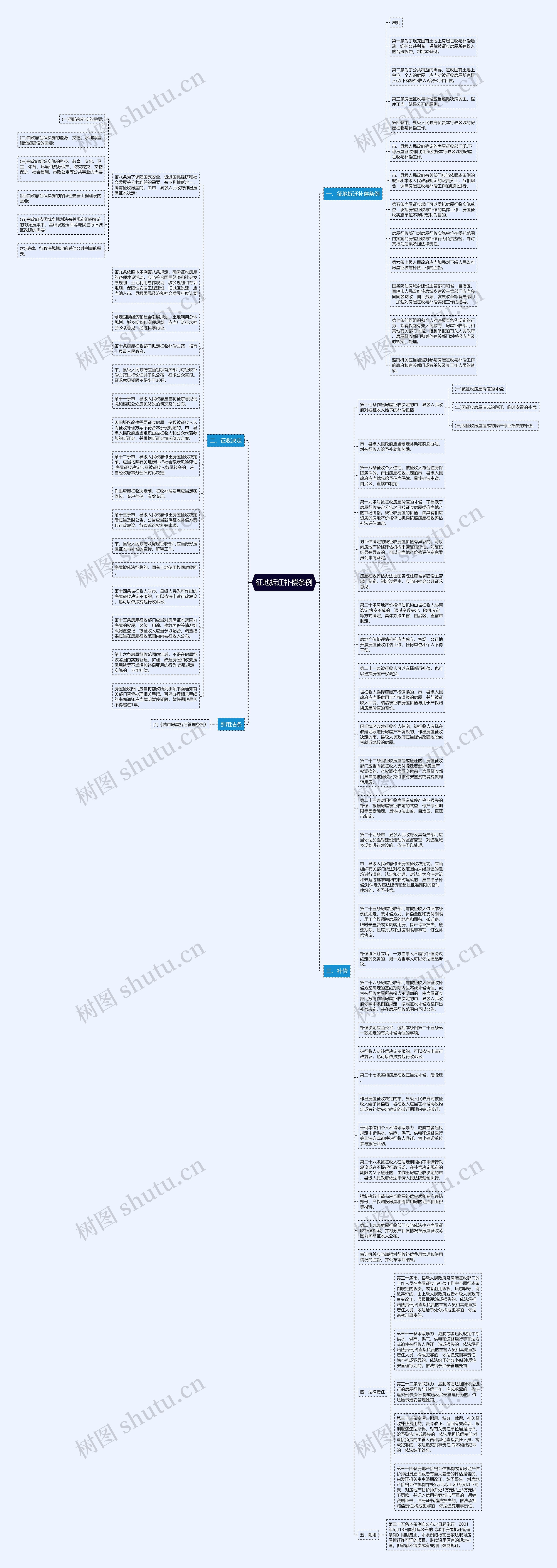 征地拆迁补偿条例思维导图