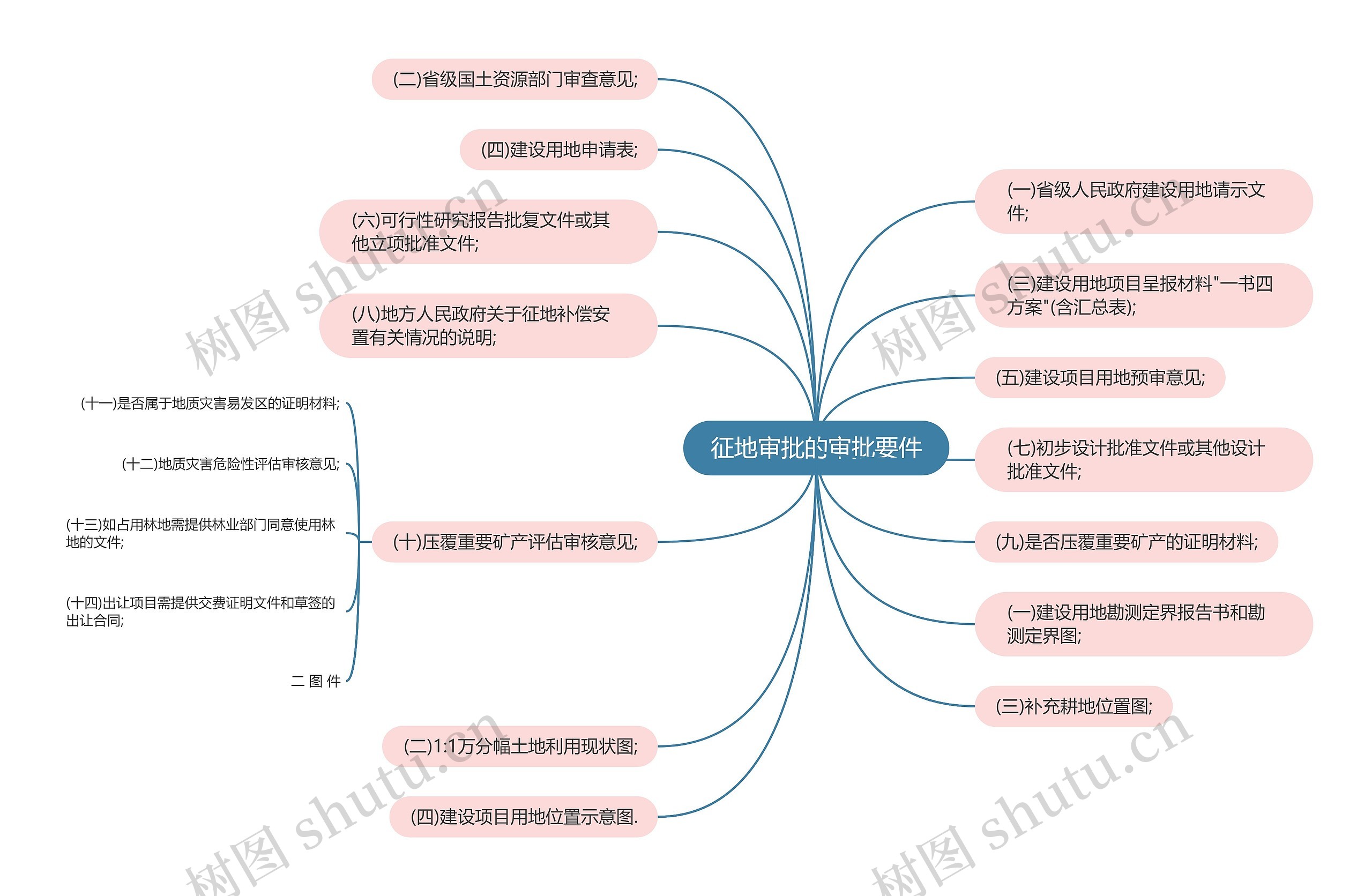 征地审批的审批要件思维导图