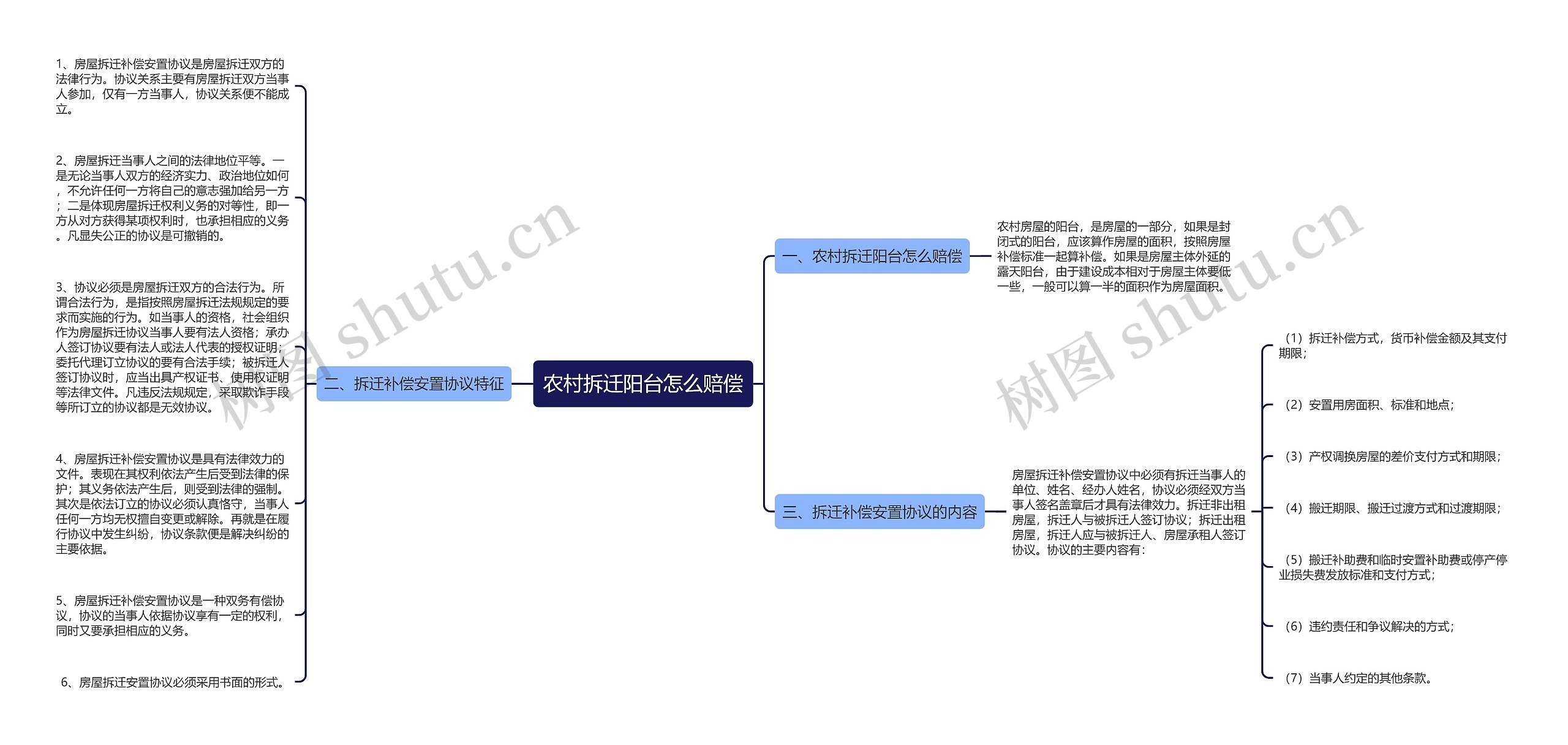 农村拆迁阳台怎么赔偿思维导图