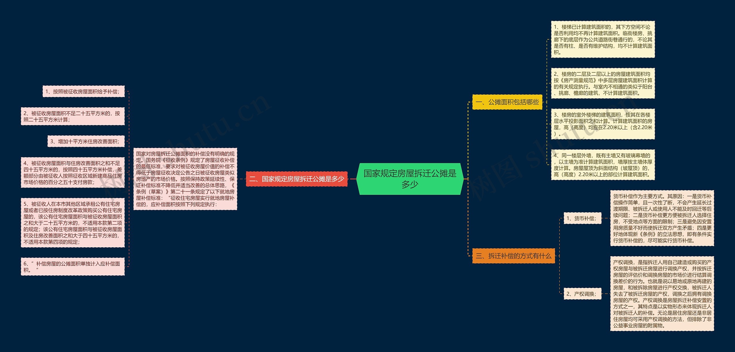 国家规定房屋拆迁公摊是多少思维导图