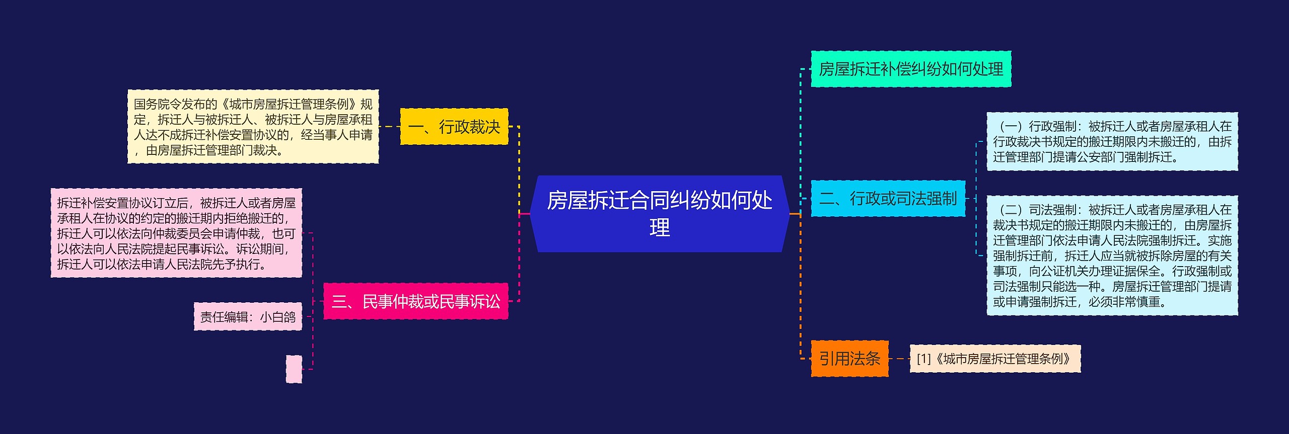 房屋拆迁合同纠纷如何处理思维导图