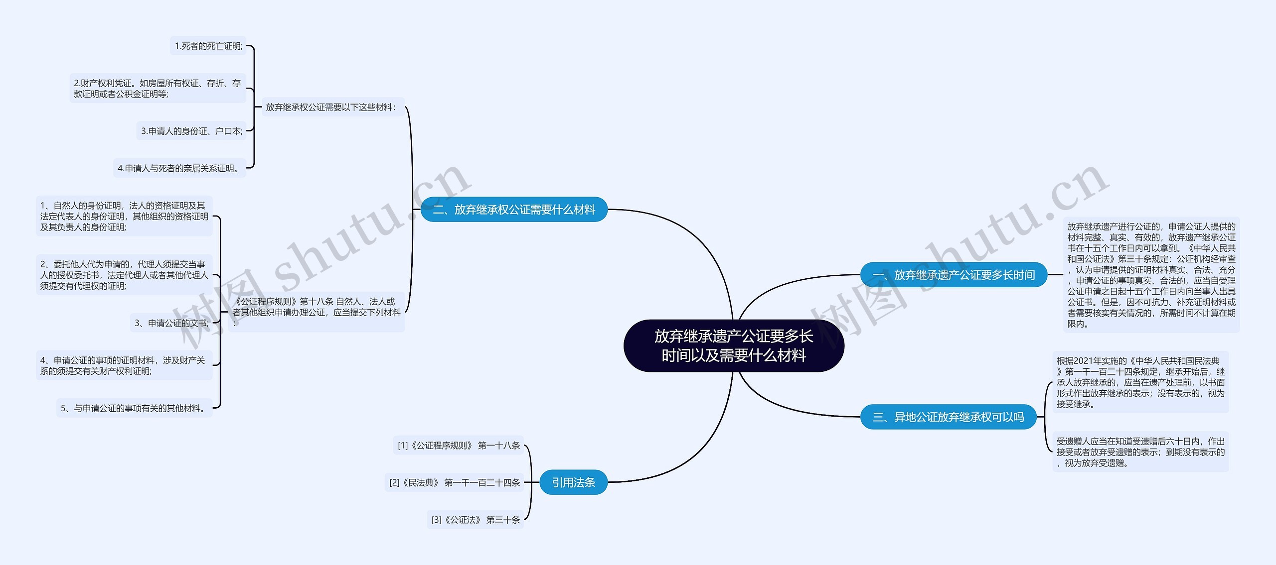 放弃继承遗产公证要多长时间以及需要什么材料思维导图