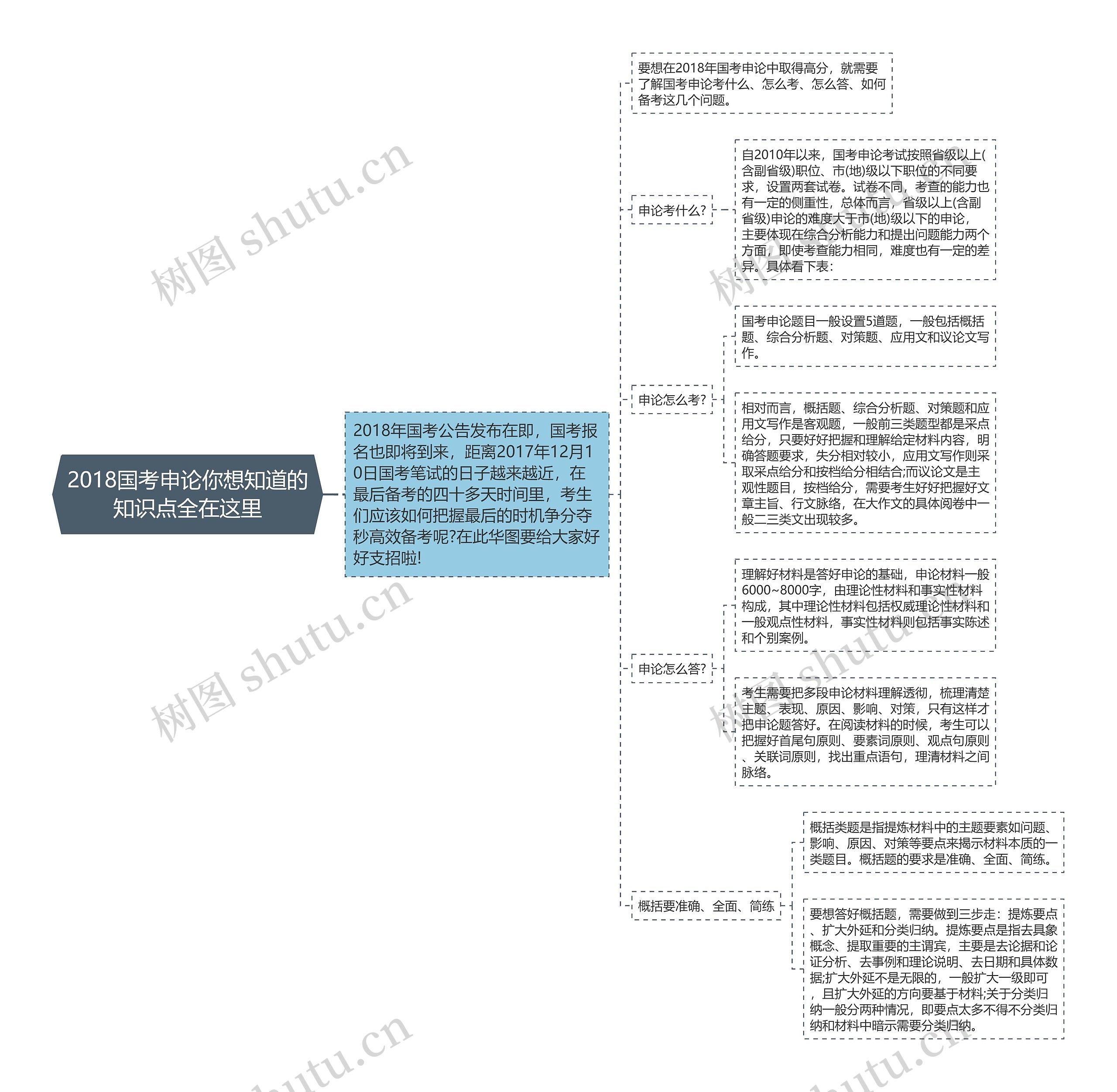 2018国考申论你想知道的知识点全在这里思维导图