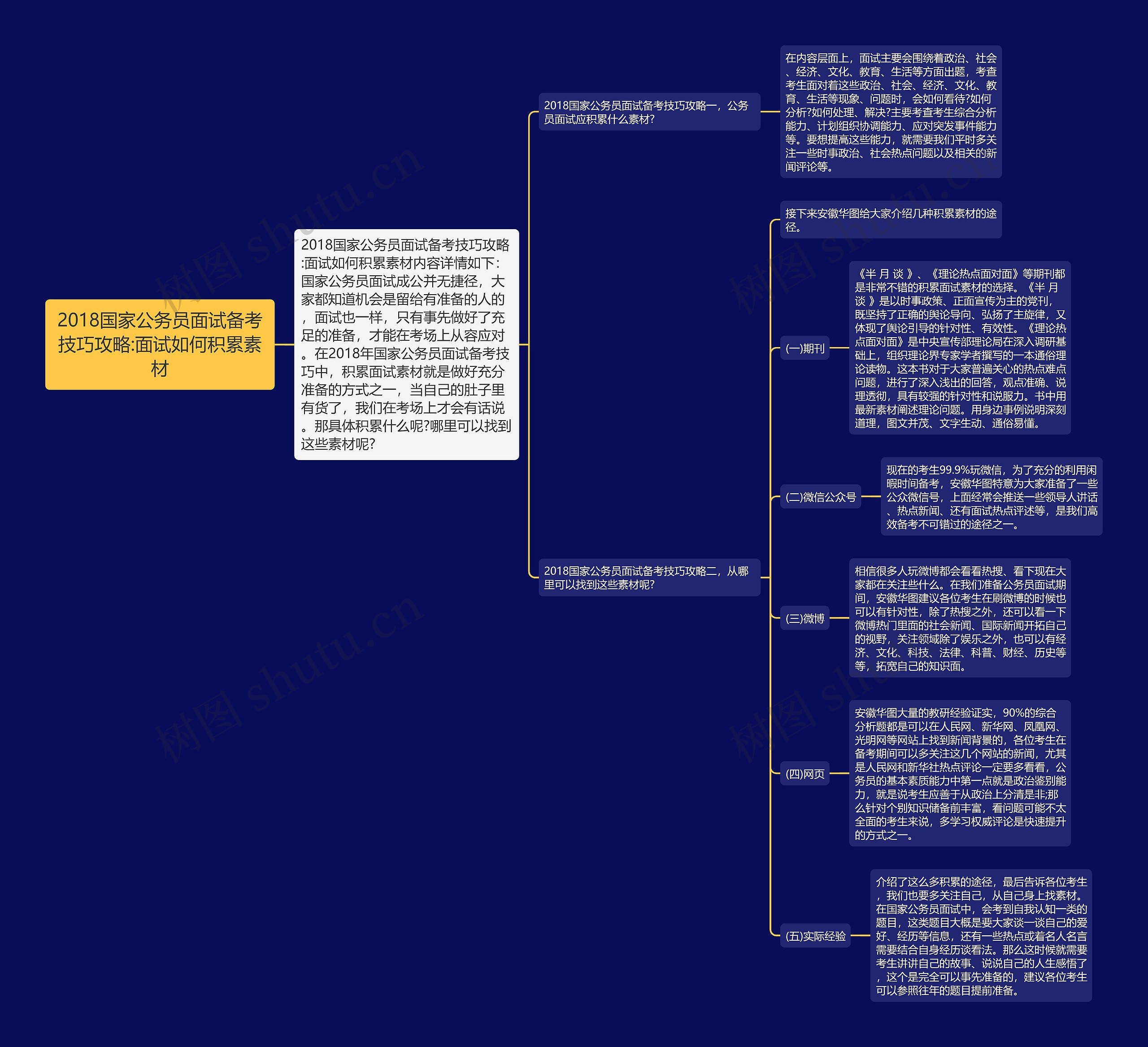 2018国家公务员面试备考技巧攻略:面试如何积累素材思维导图