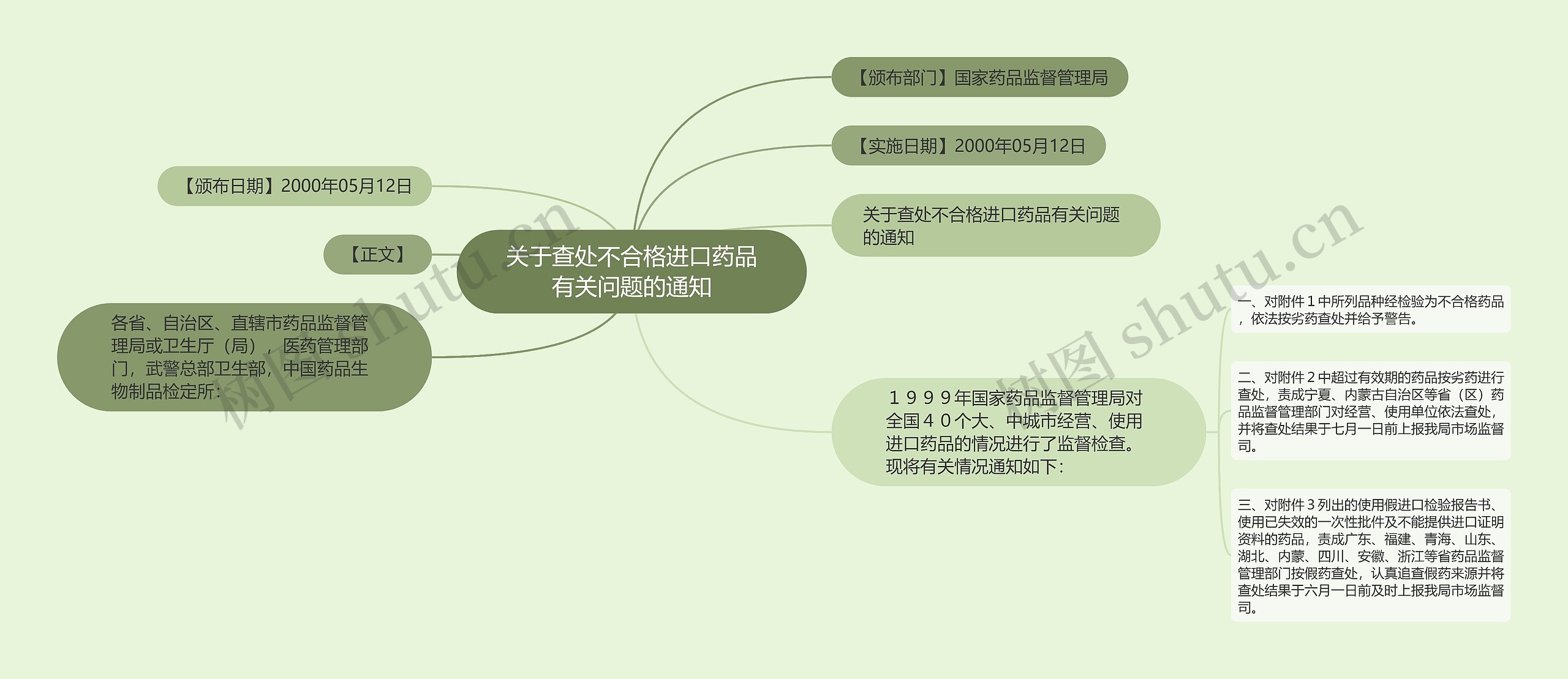 关于查处不合格进口药品有关问题的通知