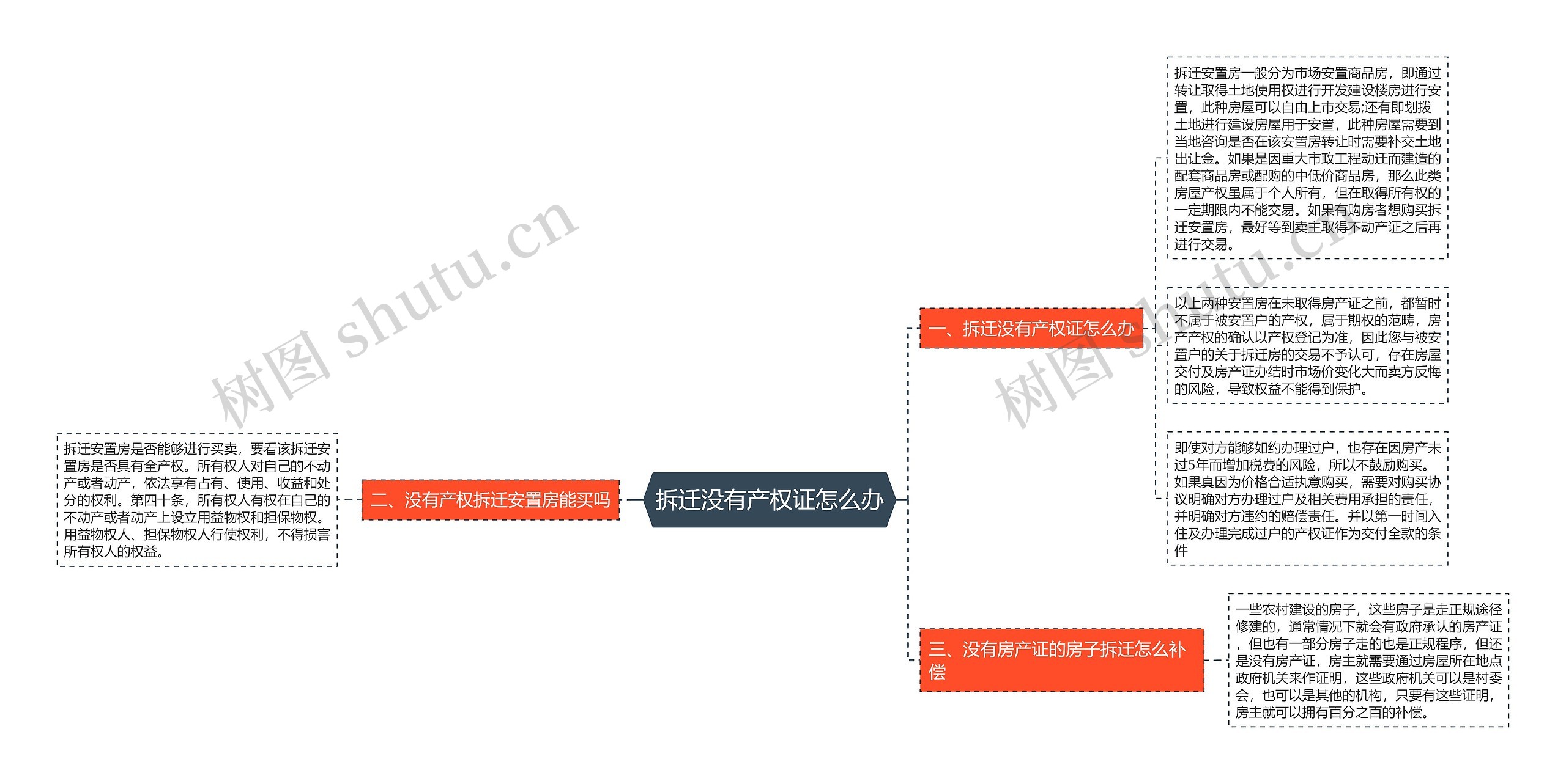 拆迁没有产权证怎么办思维导图