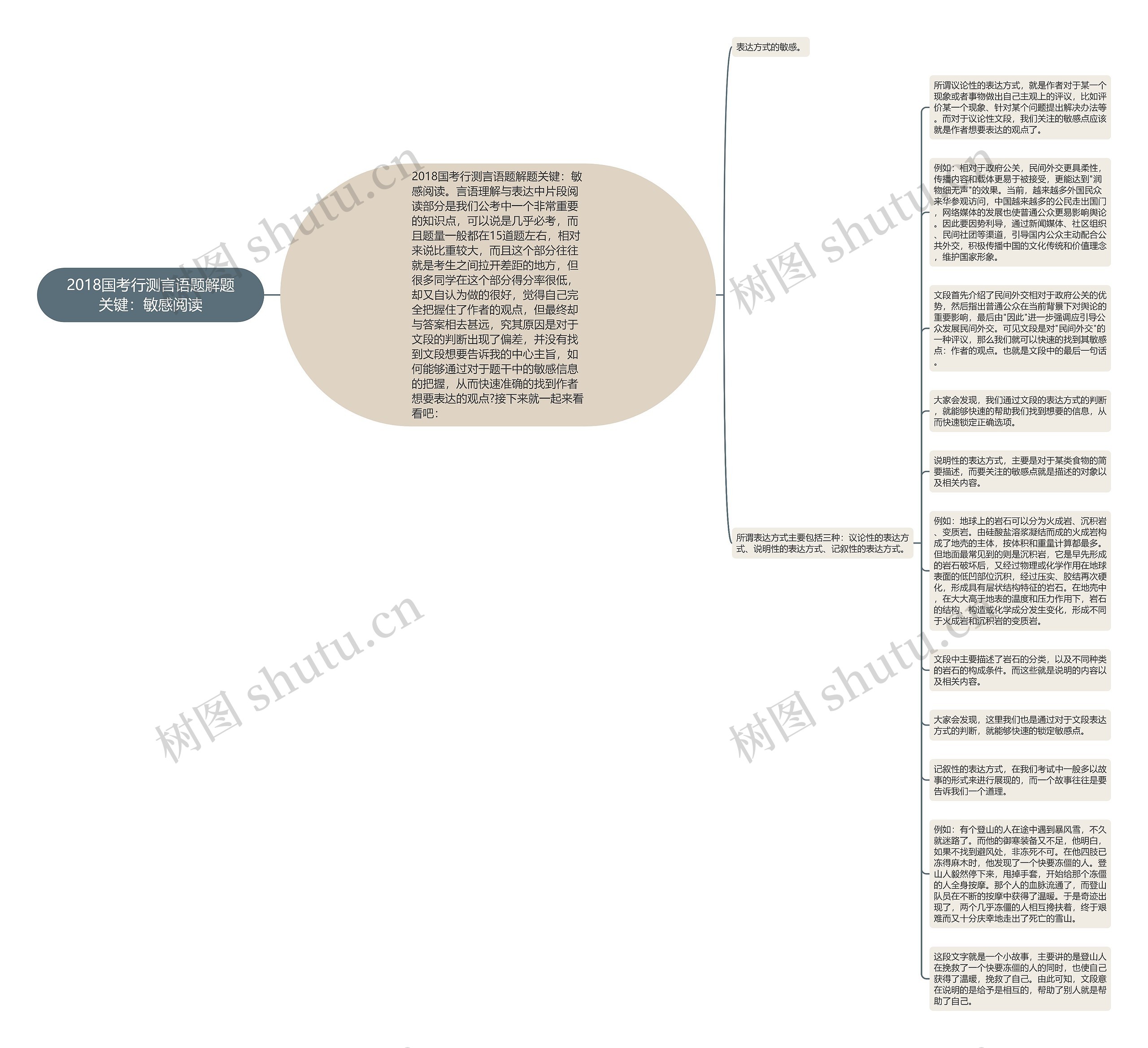 2018国考行测言语题解题关键：敏感阅读思维导图