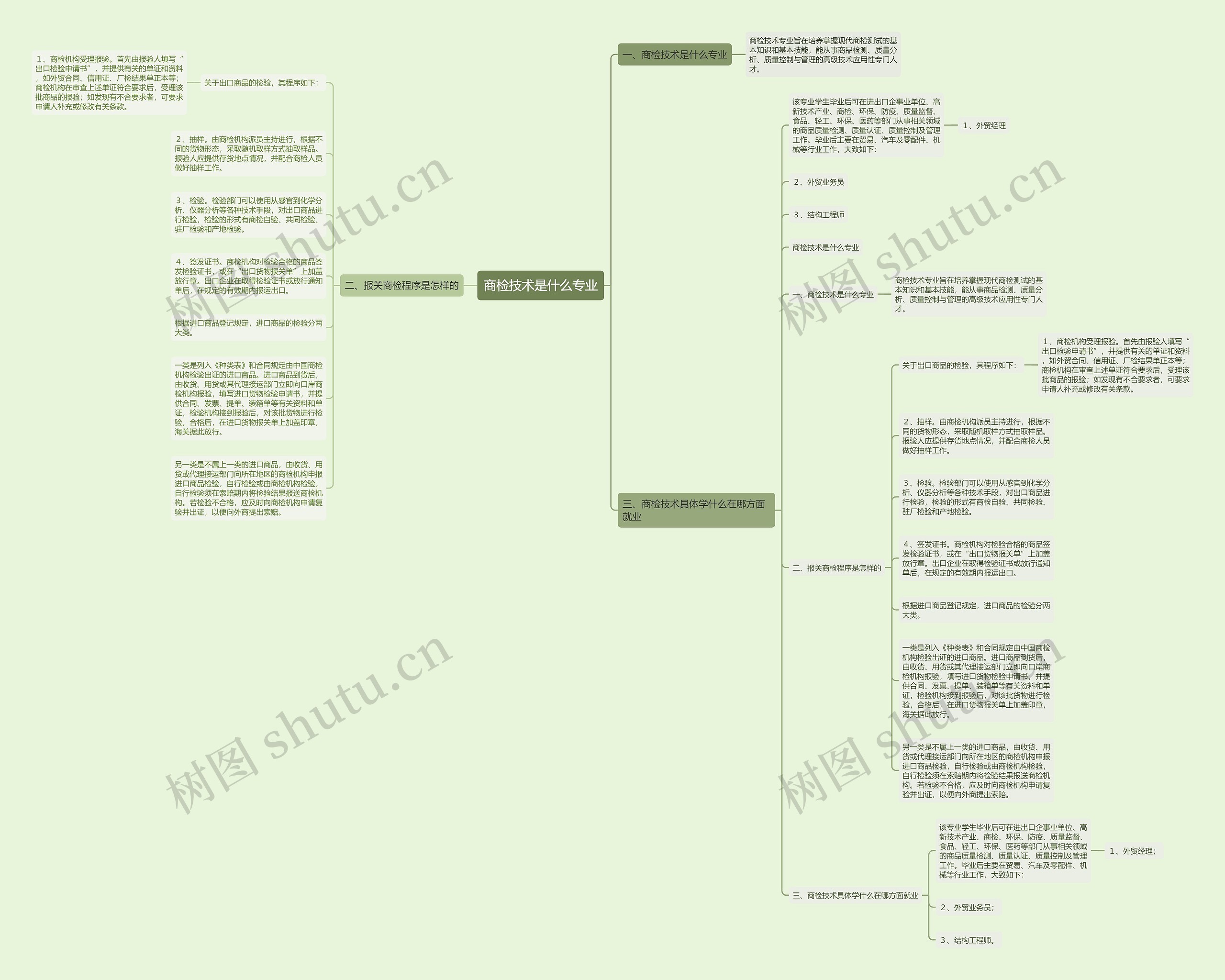 商检技术是什么专业思维导图