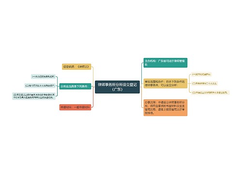 律师事务所分所设立登记（广东）