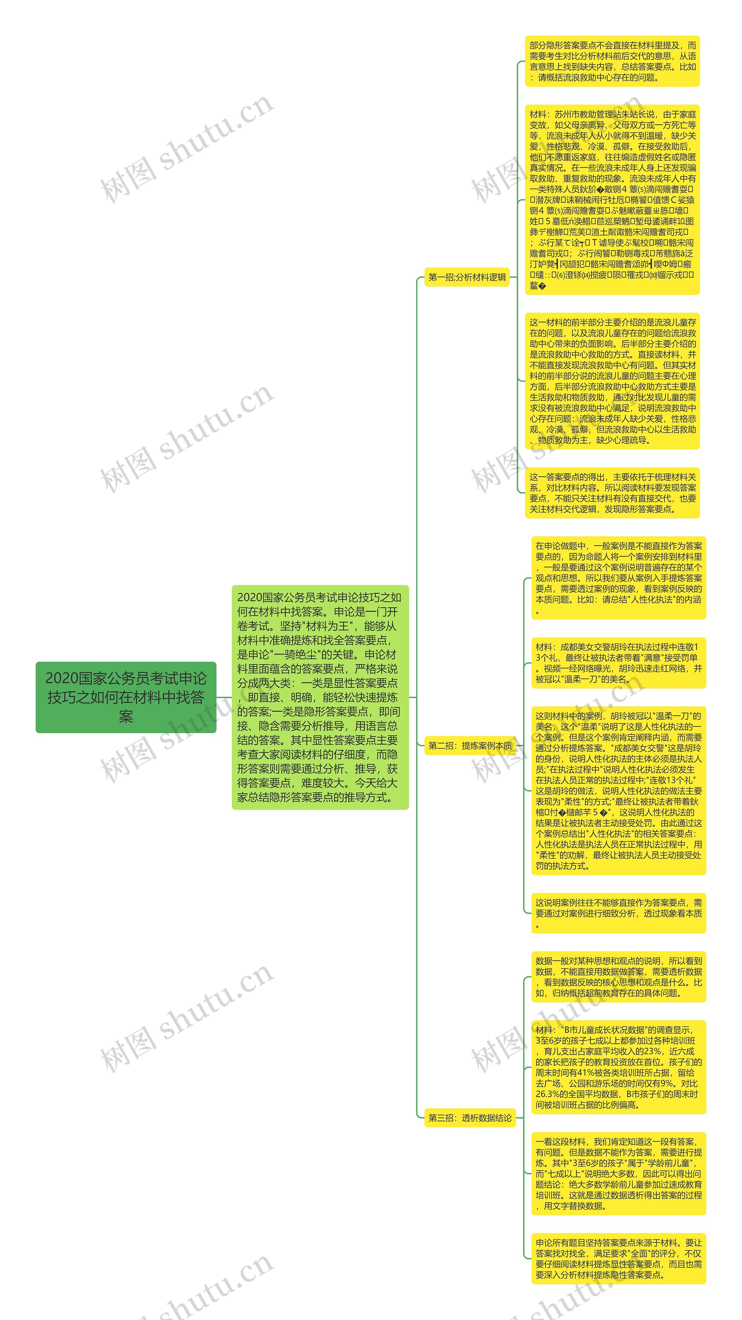 2020国家公务员考试申论技巧之如何在材料中找答案思维导图