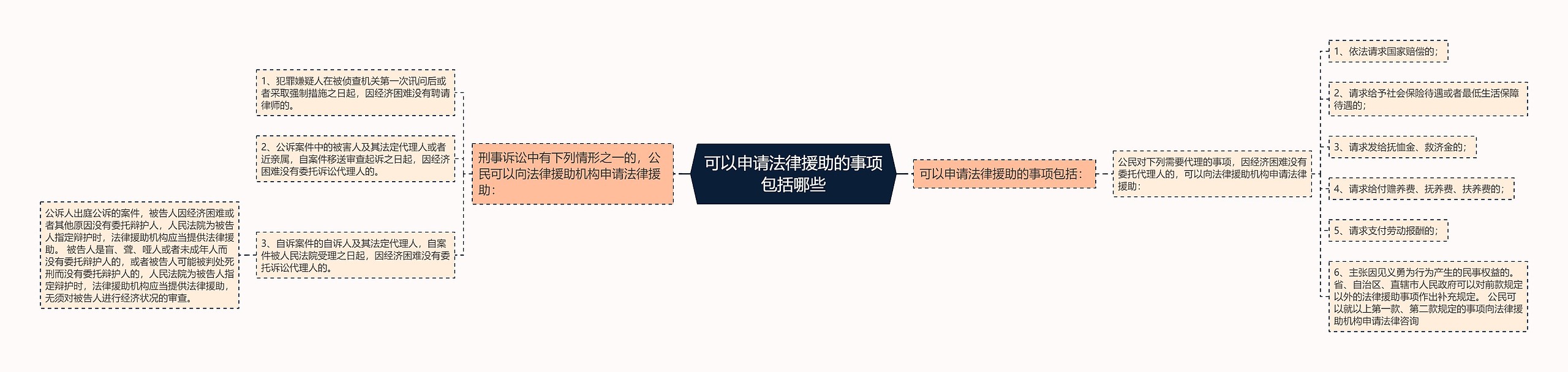 可以申请法律援助的事项包括哪些
