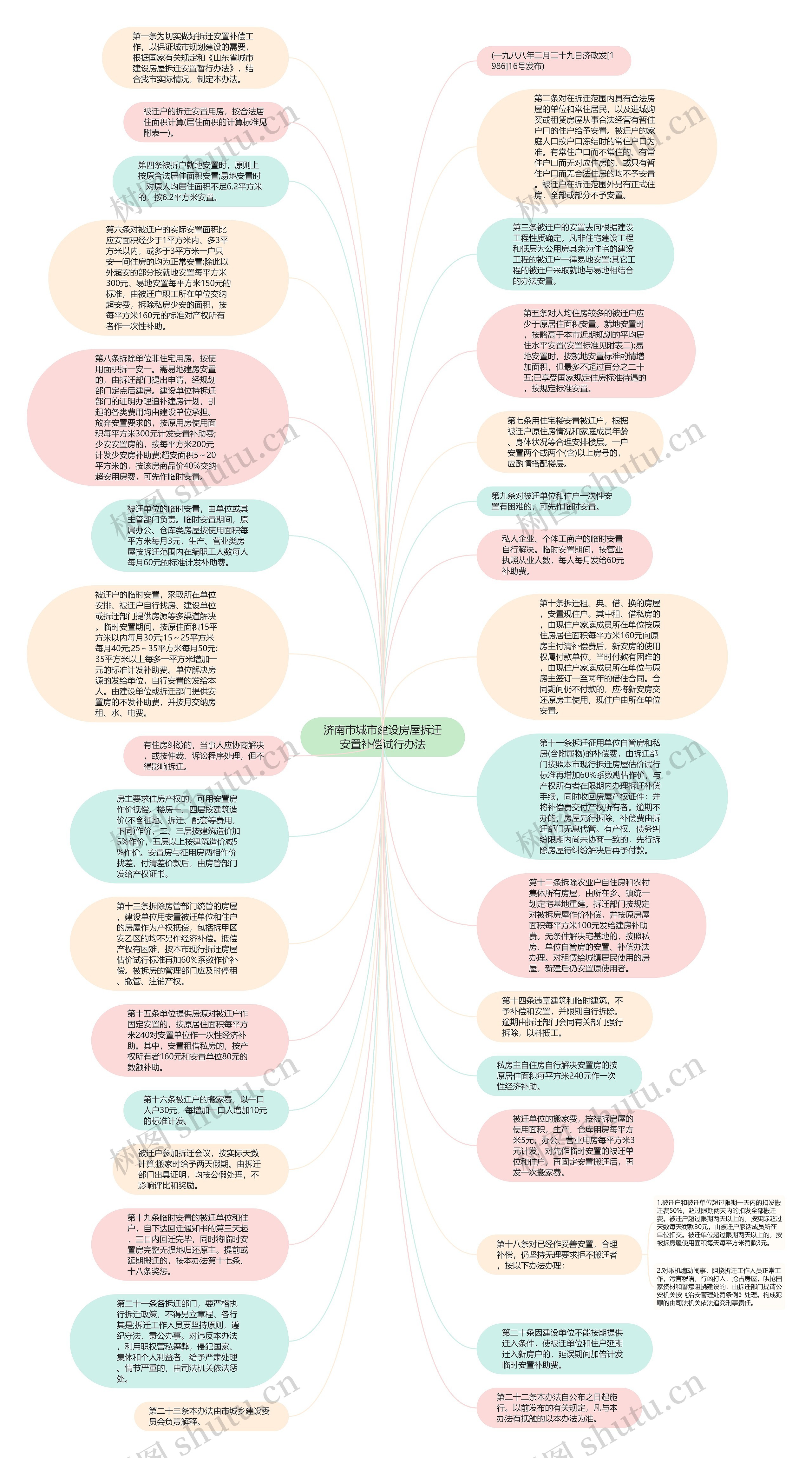 济南市城市建设房屋拆迁安置补偿试行办法思维导图