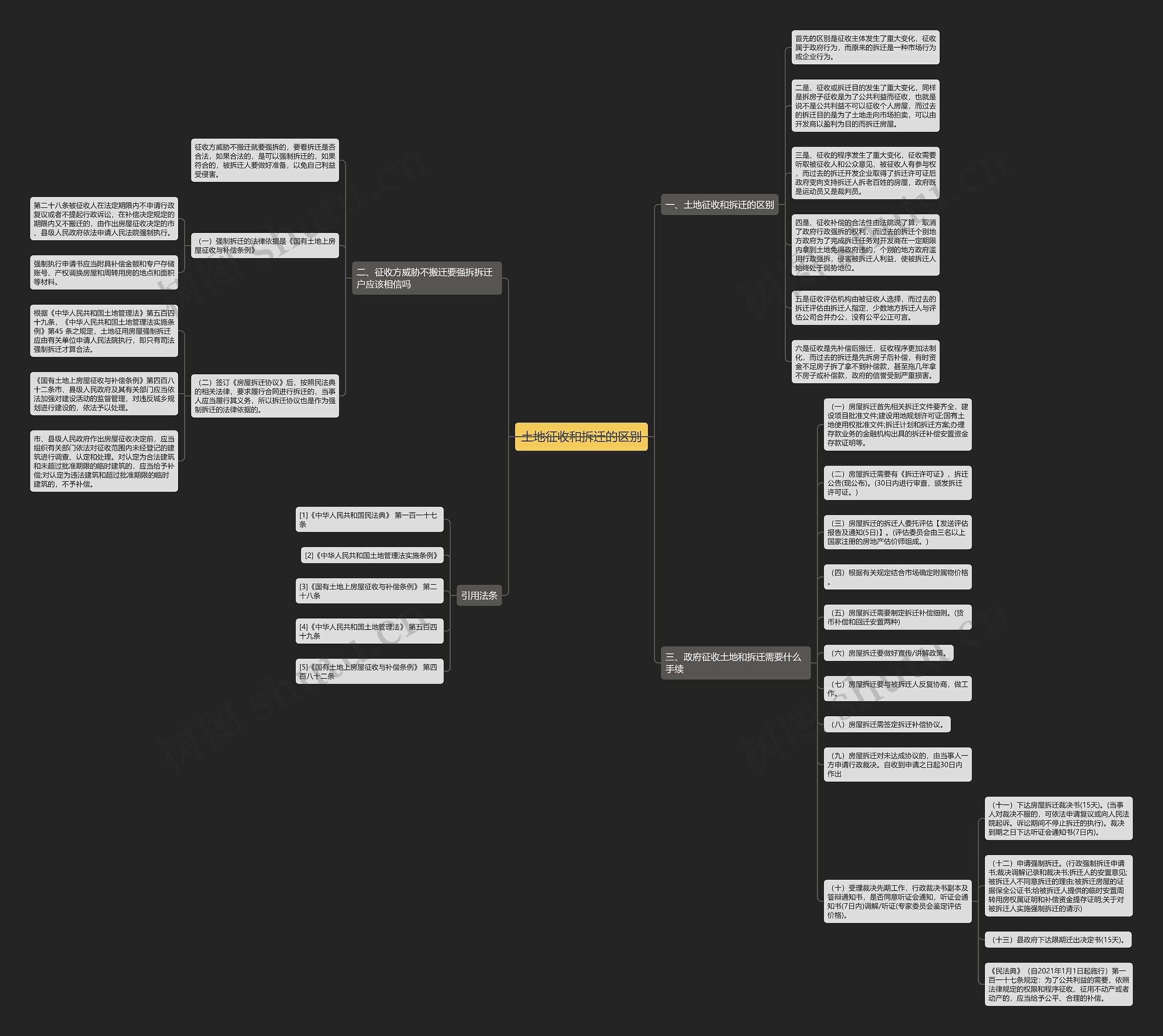土地征收和拆迁的区别思维导图