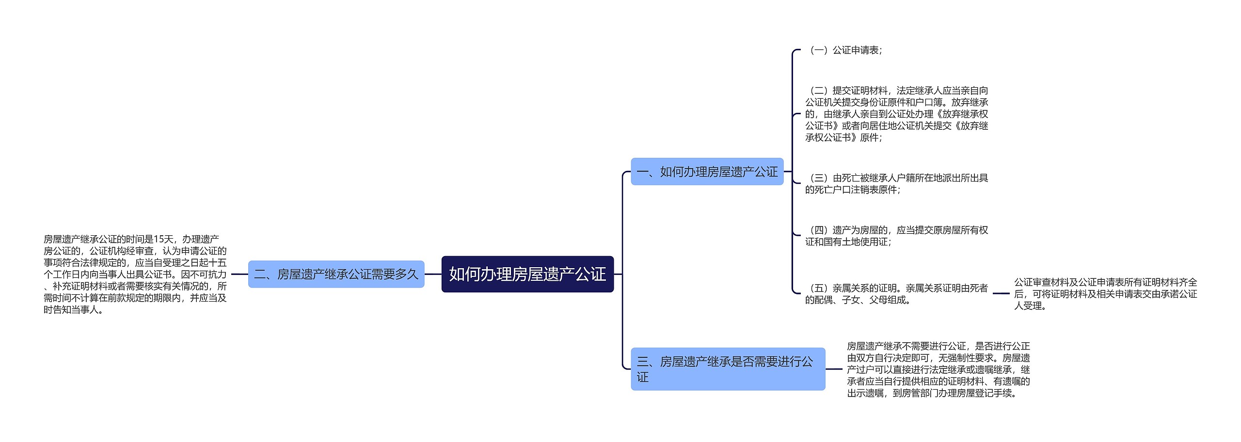 如何办理房屋遗产公证