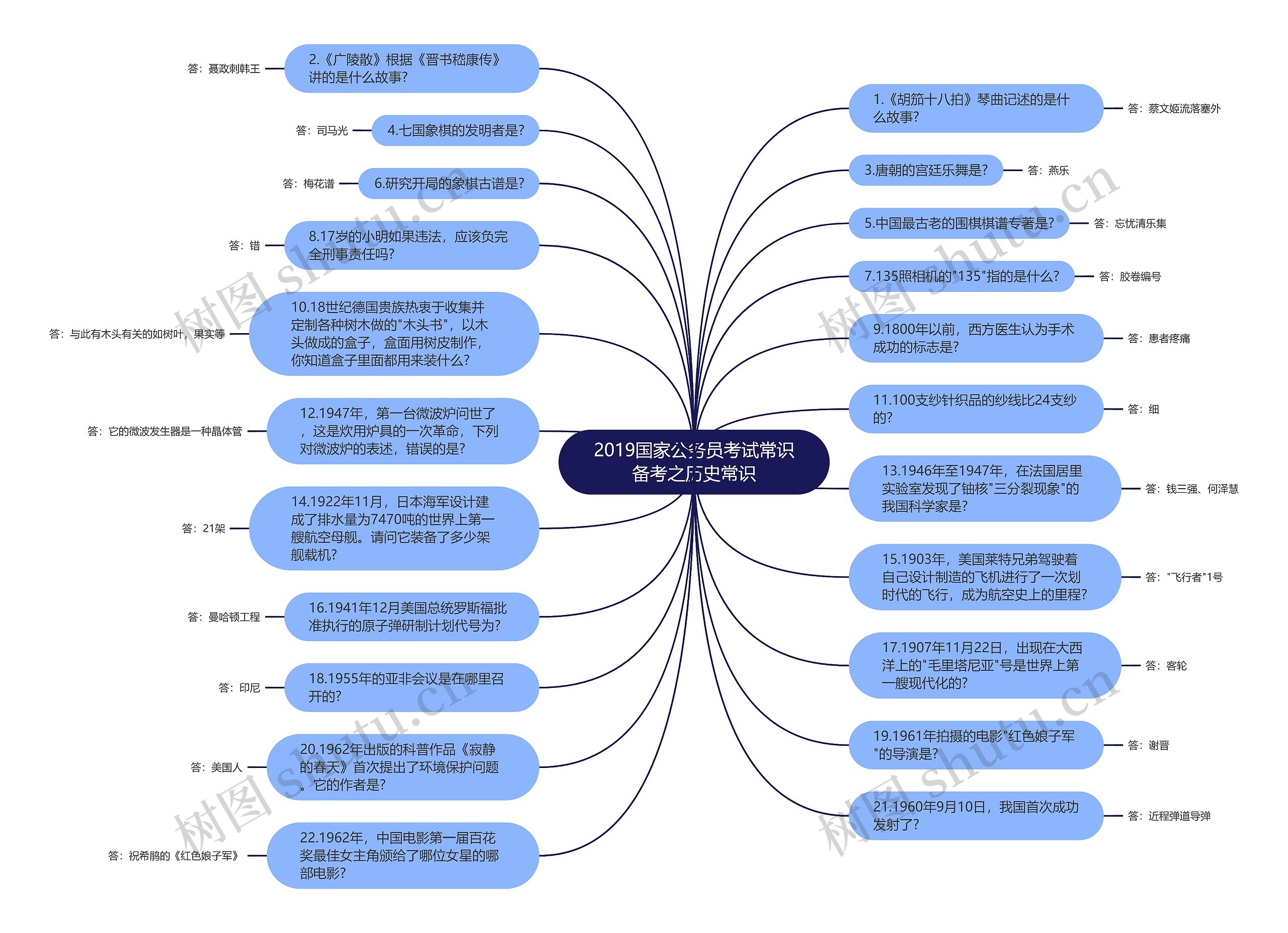 2019国家公务员考试常识备考之历史常识思维导图