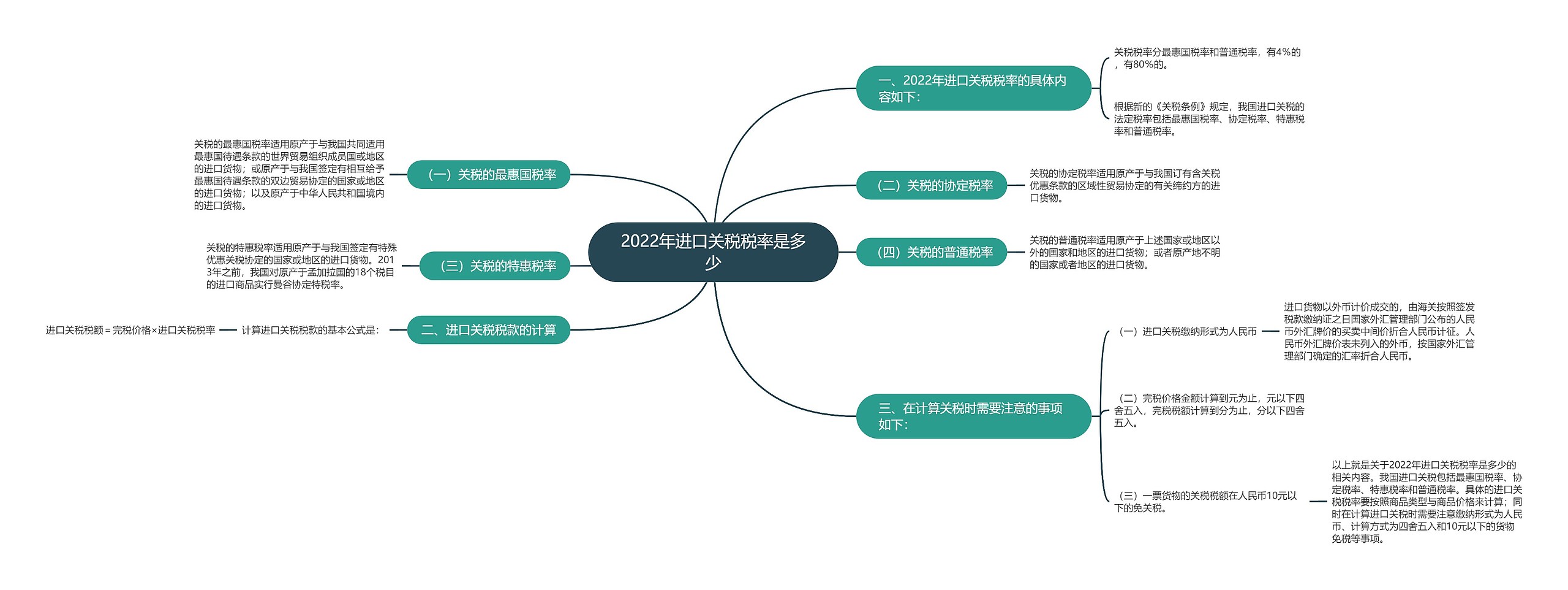 2022年进口关税税率是多少思维导图