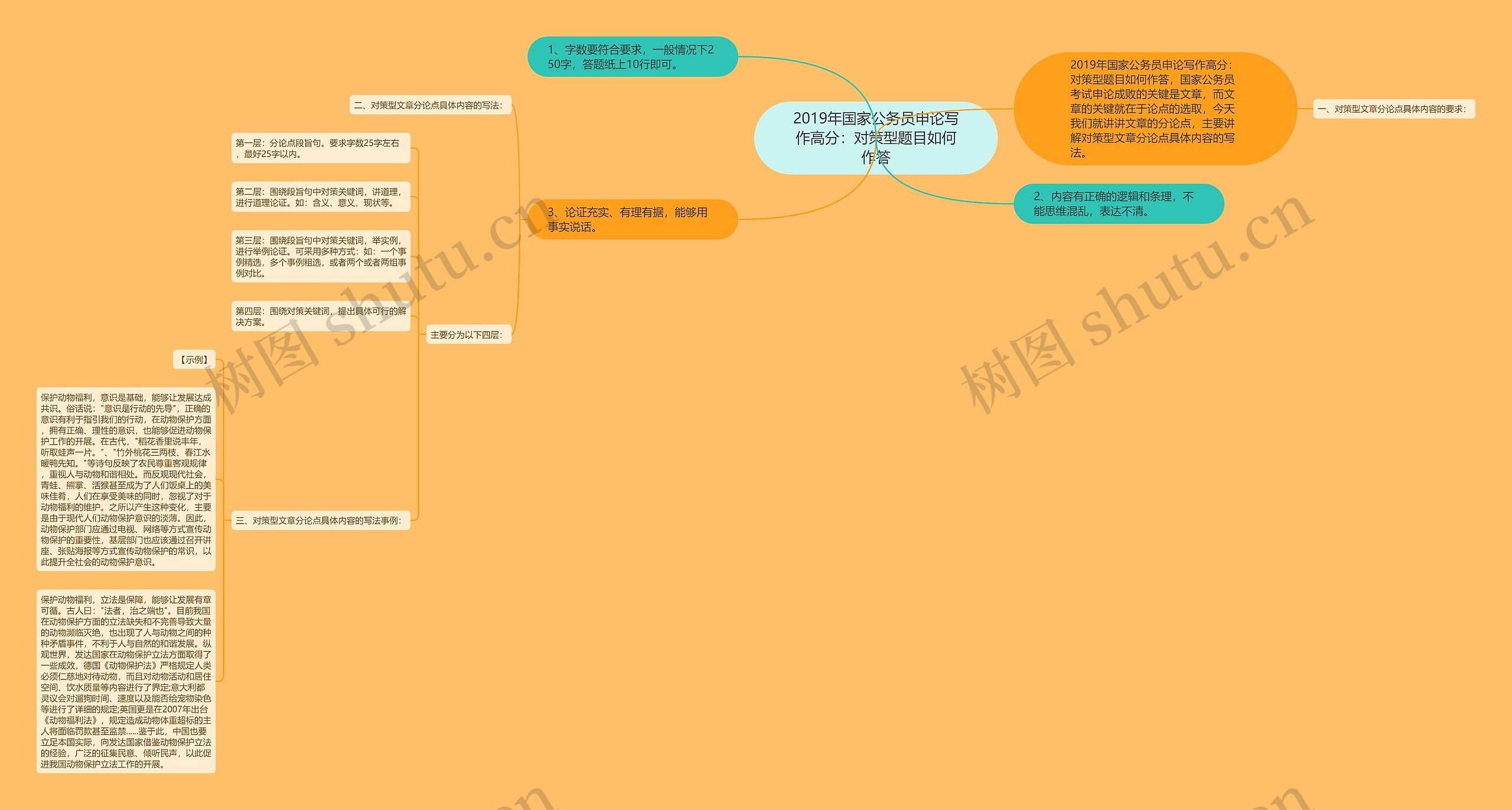 2019年国家公务员申论写作高分：对策型题目如何作答思维导图