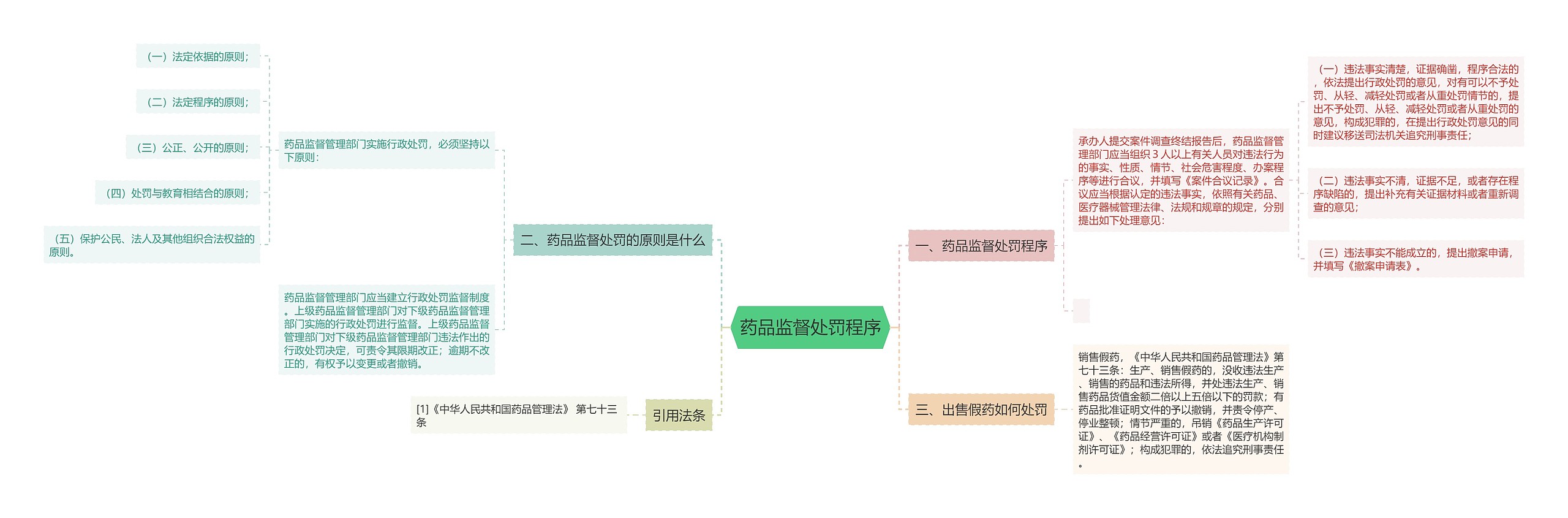 药品监督处罚程序思维导图