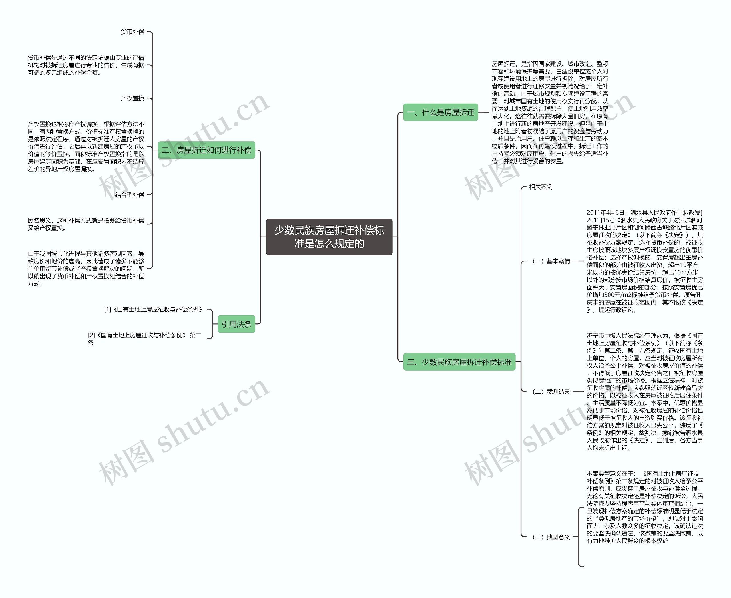 少数民族房屋拆迁补偿标准是怎么规定的思维导图