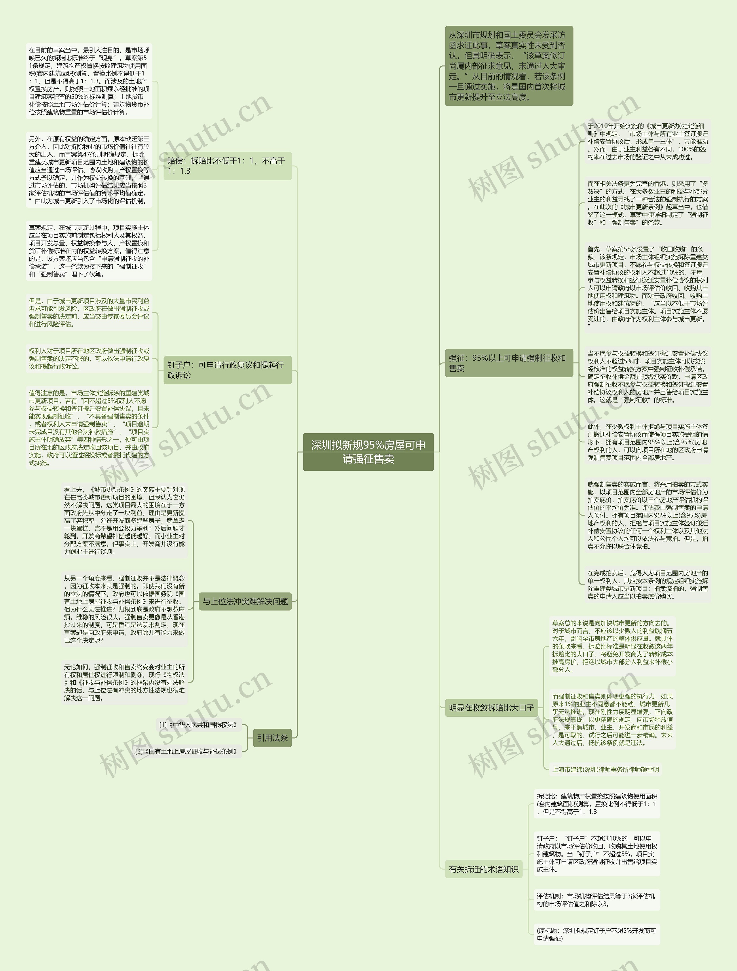 深圳拟新规95%房屋可申请强征售卖思维导图