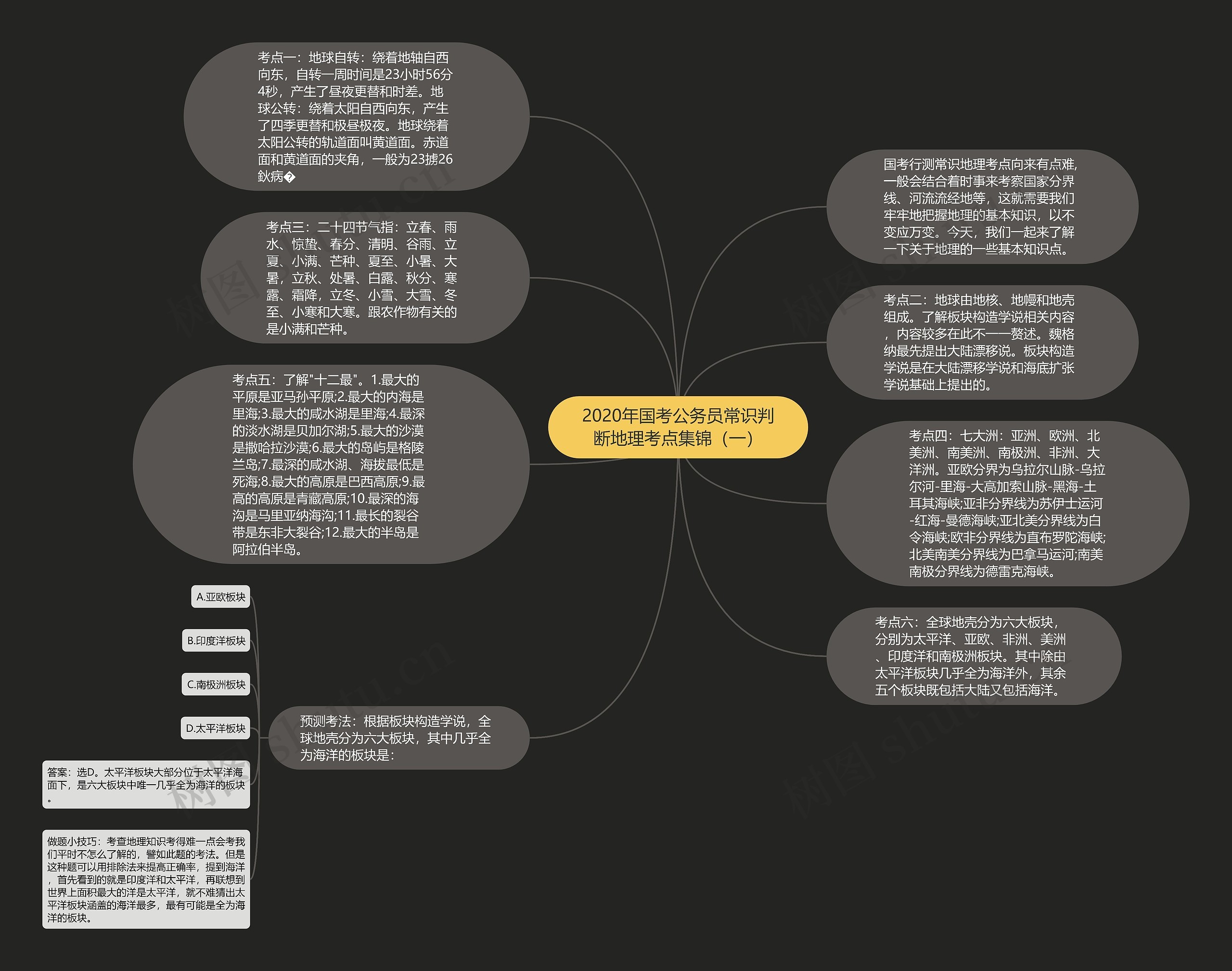 2020年国考公务员常识判断地理考点集锦（一）思维导图