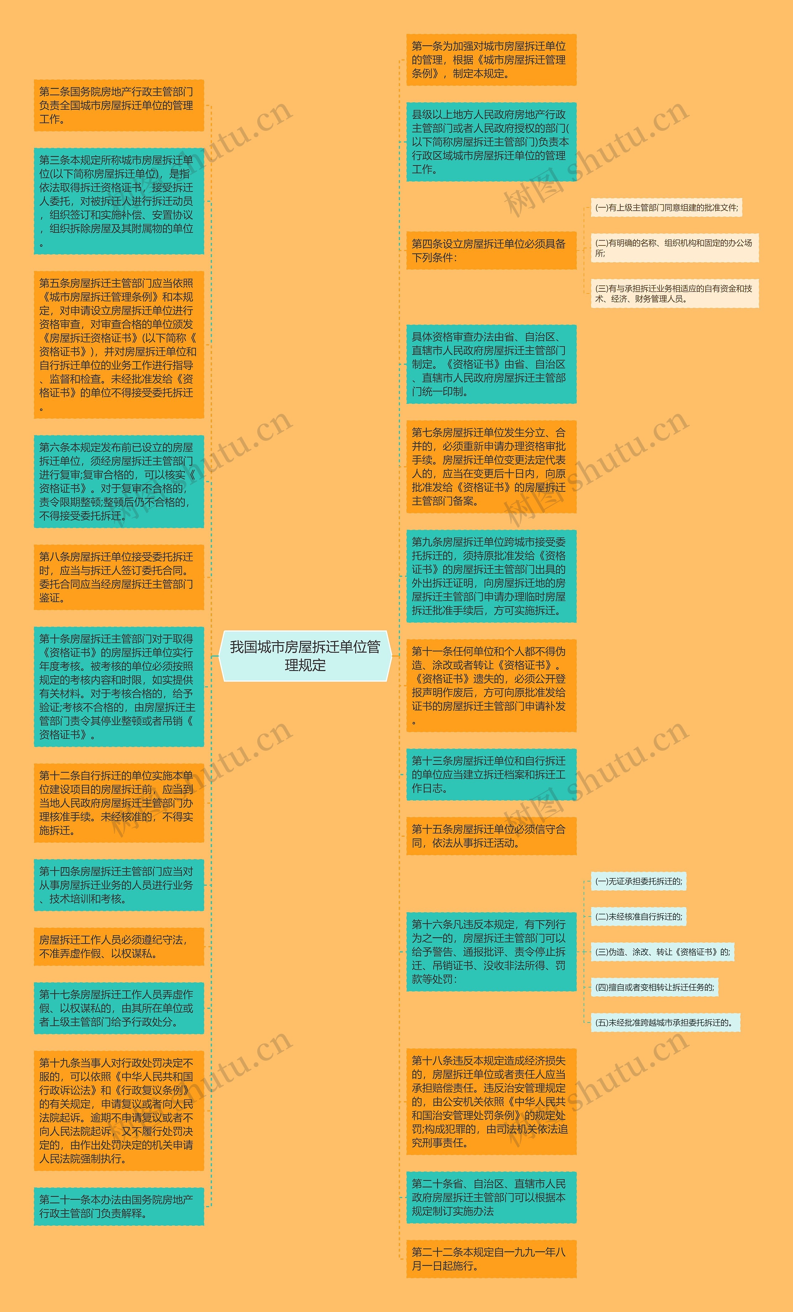 我国城市房屋拆迁单位管理规定