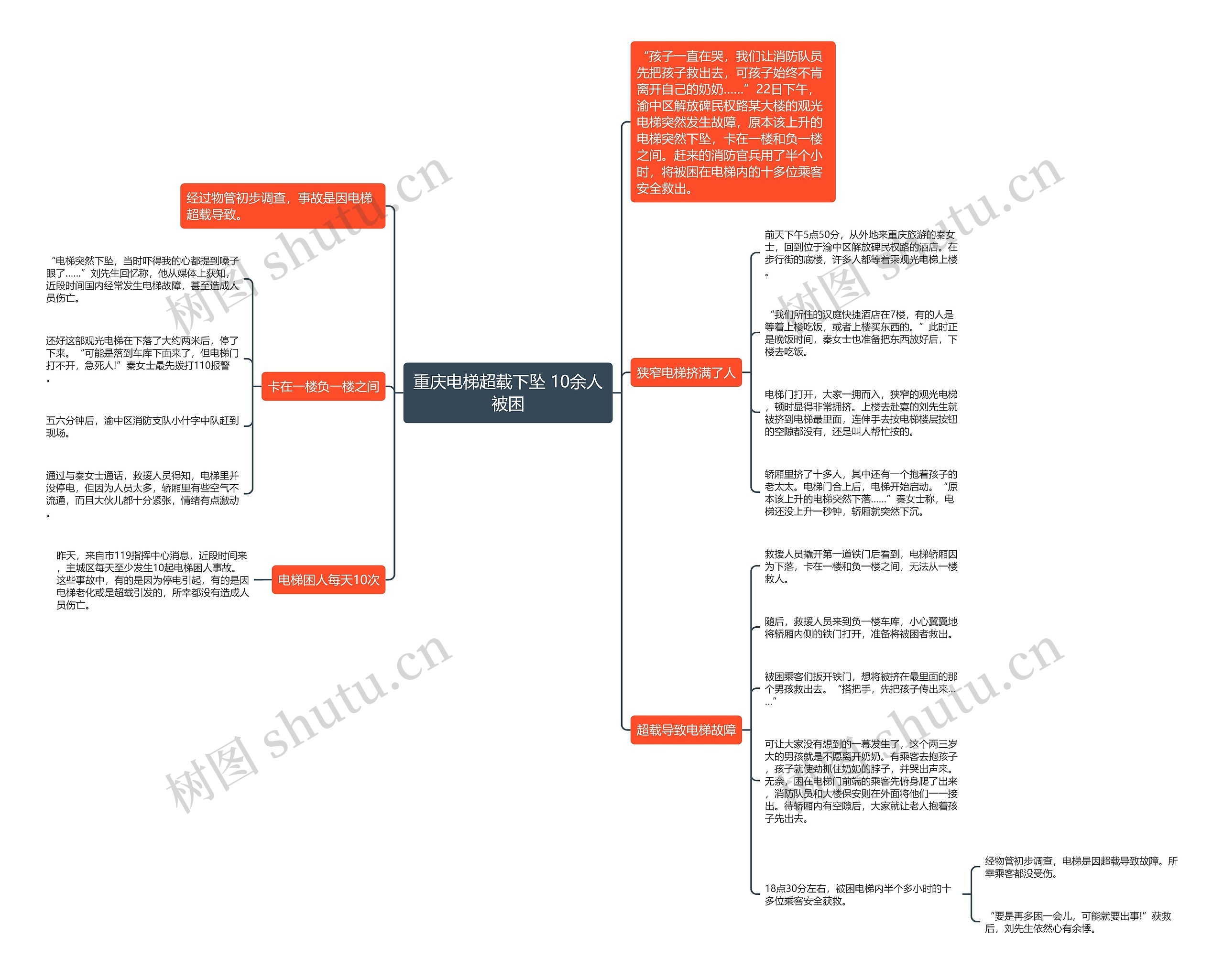 重庆电梯超载下坠 10余人被困思维导图