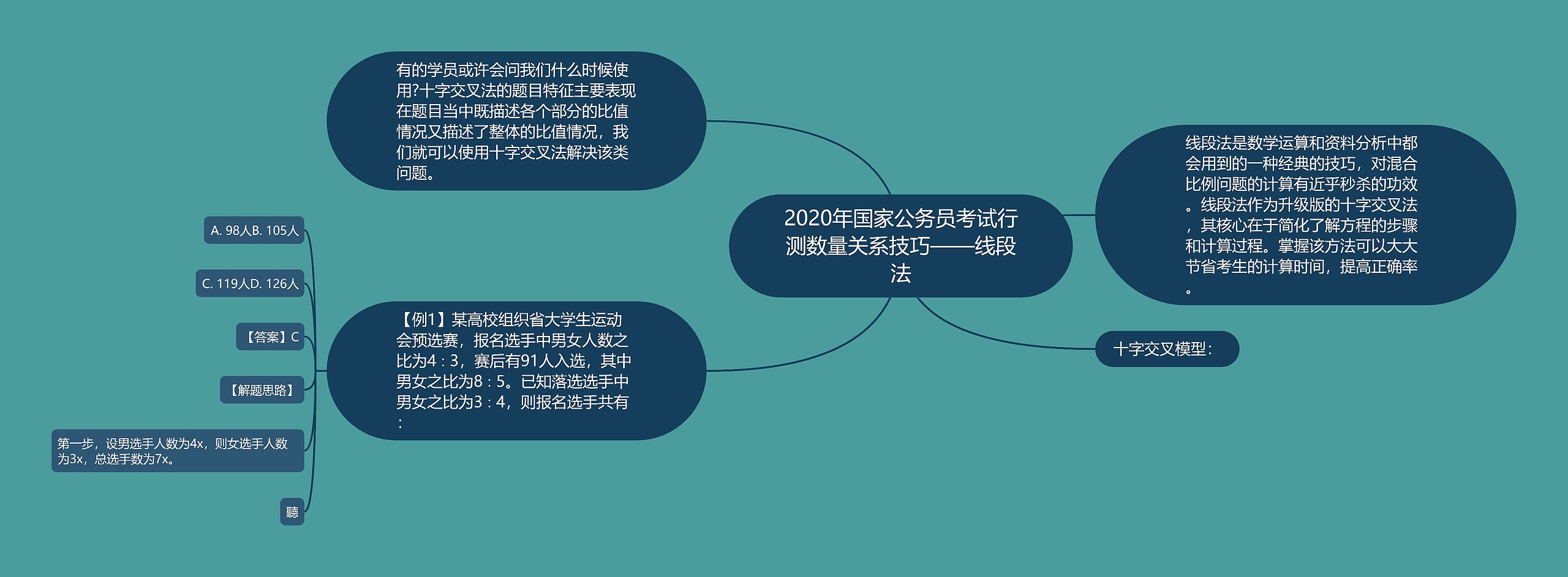 2020年国家公务员考试行测数量关系技巧——线段法思维导图