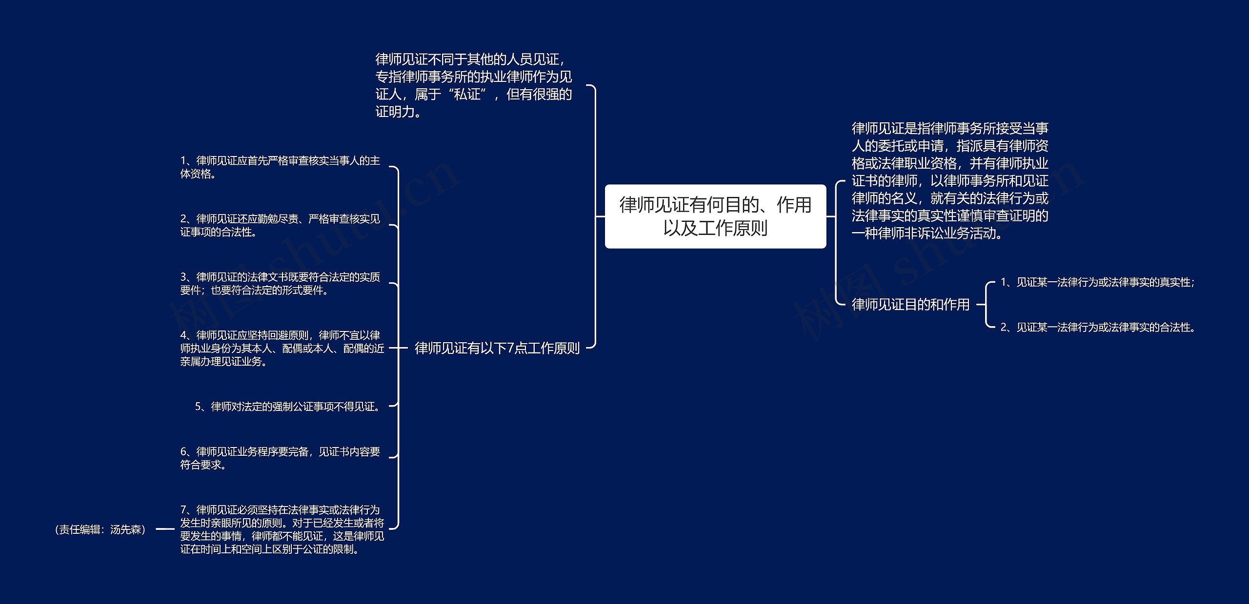 律师见证有何目的、作用以及工作原则思维导图