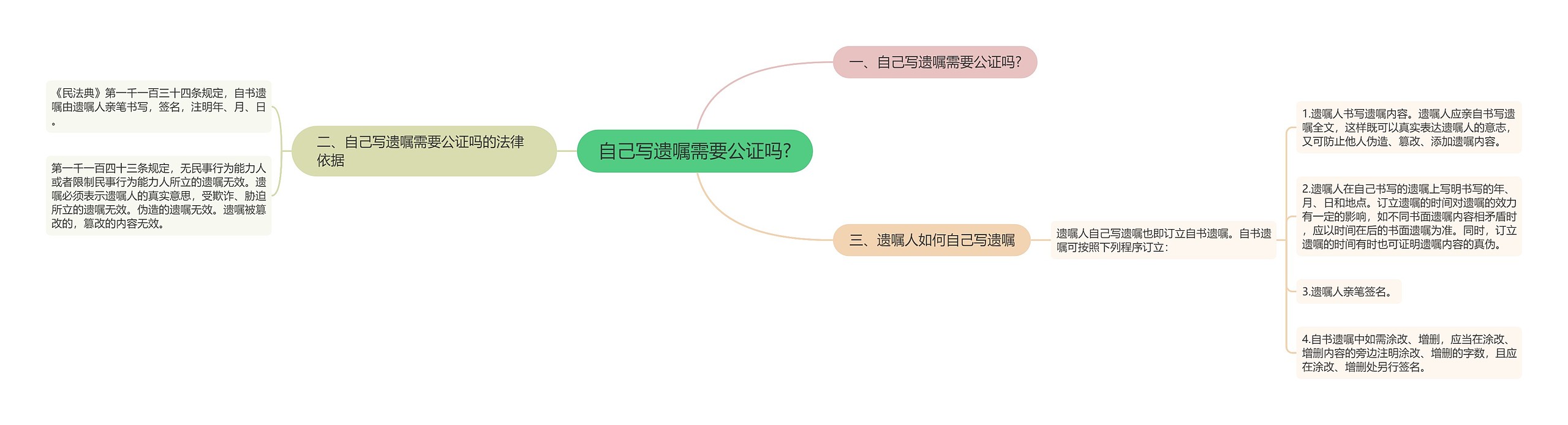 自己写遗嘱需要公证吗?思维导图