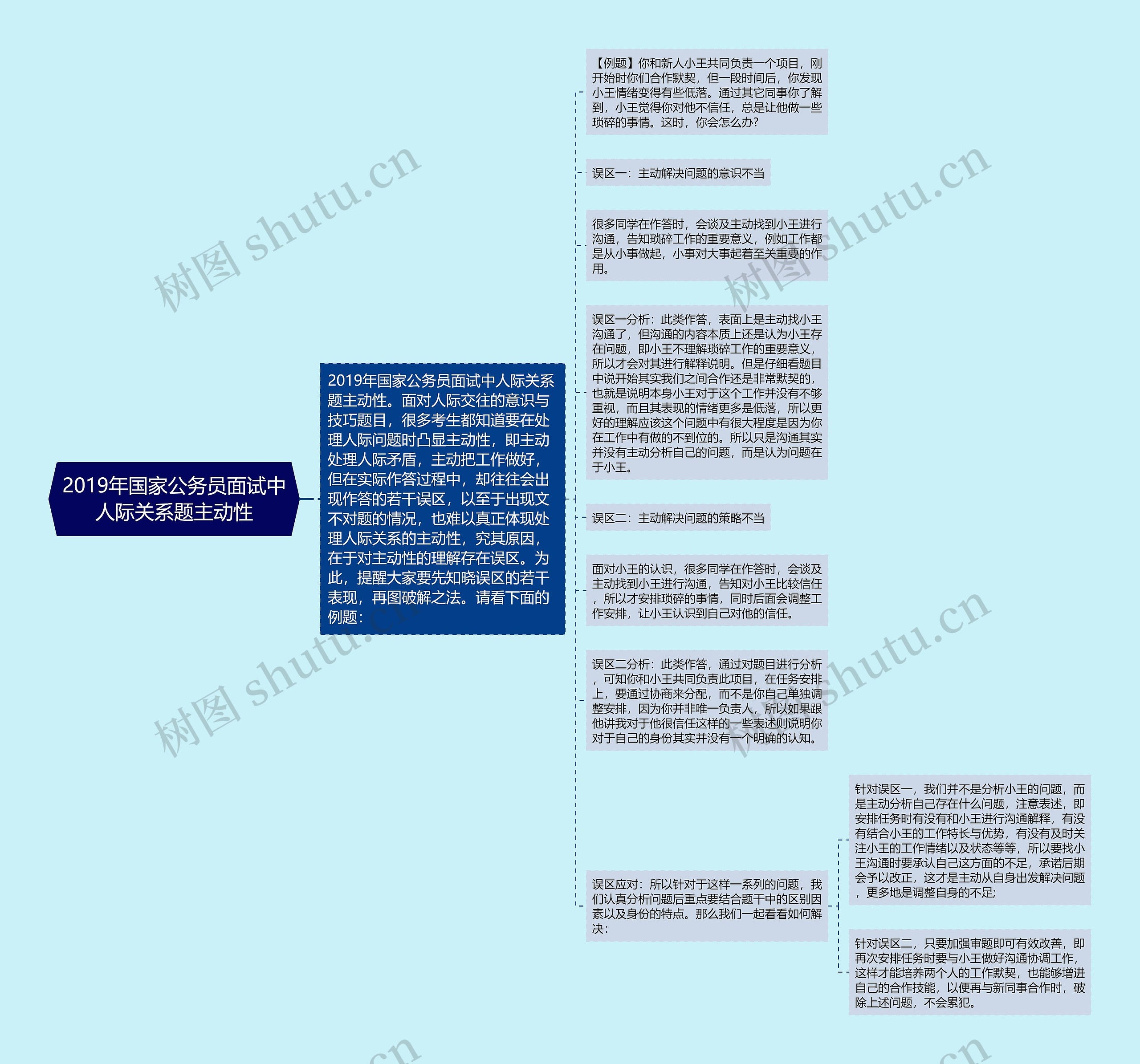 2019年国家公务员面试中人际关系题主动性思维导图